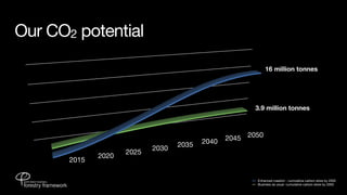 Our CO2 potential

                                                             16 million tonnes




                                                        3.9 million tonnes




                                          2040   2045 2050
                                   2035
                            2030
                     2025
              2020
       2015

                                                        Enhanced creation - cumulative carbon store by 2050
                                                        Business as usual -cumulative carbon store by 2050
 