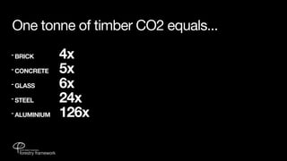 One tonne of timber CO2 equals...
- BRICK 	 	   	   4x
- CONCRETE 	      5x
- GLASS 	 	   	   6x
- STEEL 	 	   	   24x
- ALUMINIUM 	     126x
 