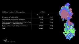 Additional woodland initial suggestion                        Land area

                                                        ha                %

Environmentally constrained                                  29,430           6.0%

Urban outside environmental constraints                       5,139           2.0%
Rural outside environmental constraints (agricultural
                                                              4,047           2.0%
land grades 1, 2 & high likelihood 3a)
Rural outside environmental constraints (other)              37,026           8.0%

Total                                                        75,642           5.4%
 