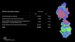 Based on Lancashire evidence                                  Land area

                                                        ha                %

Environmentally constrained                                  25,692           5.2%

Urban outside environmental constraints                       4,486           1.7%
Rural outside environmental constraints (agricultural
                                                              3,533           1.7%
land grades 1, 2 & high likelihood 3a)
Rural outside environmental constraints (other)              32,323           7.0%

Total                                                        66,034           4.7%
 