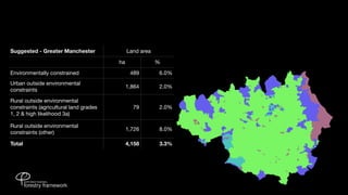 Suggested - Greater Manchester               Land area

                                        ha               %

Environmentally constrained                   489        6.0%
Urban outside environmental
                                             1,864       2.0%
constraints

Rural outside environmental
constraints (agricultural land grades          79        2.0%
1, 2 & high likelihood 3a)

Rural outside environmental
                                             1,726       8.0%
constraints (other)

Total                                        4,158       3.3%
 