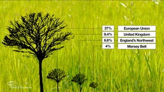 37%      European Union
8.4%     United Kingdom
6.6%   England’s Northwest
4%         Mersey Belt
 