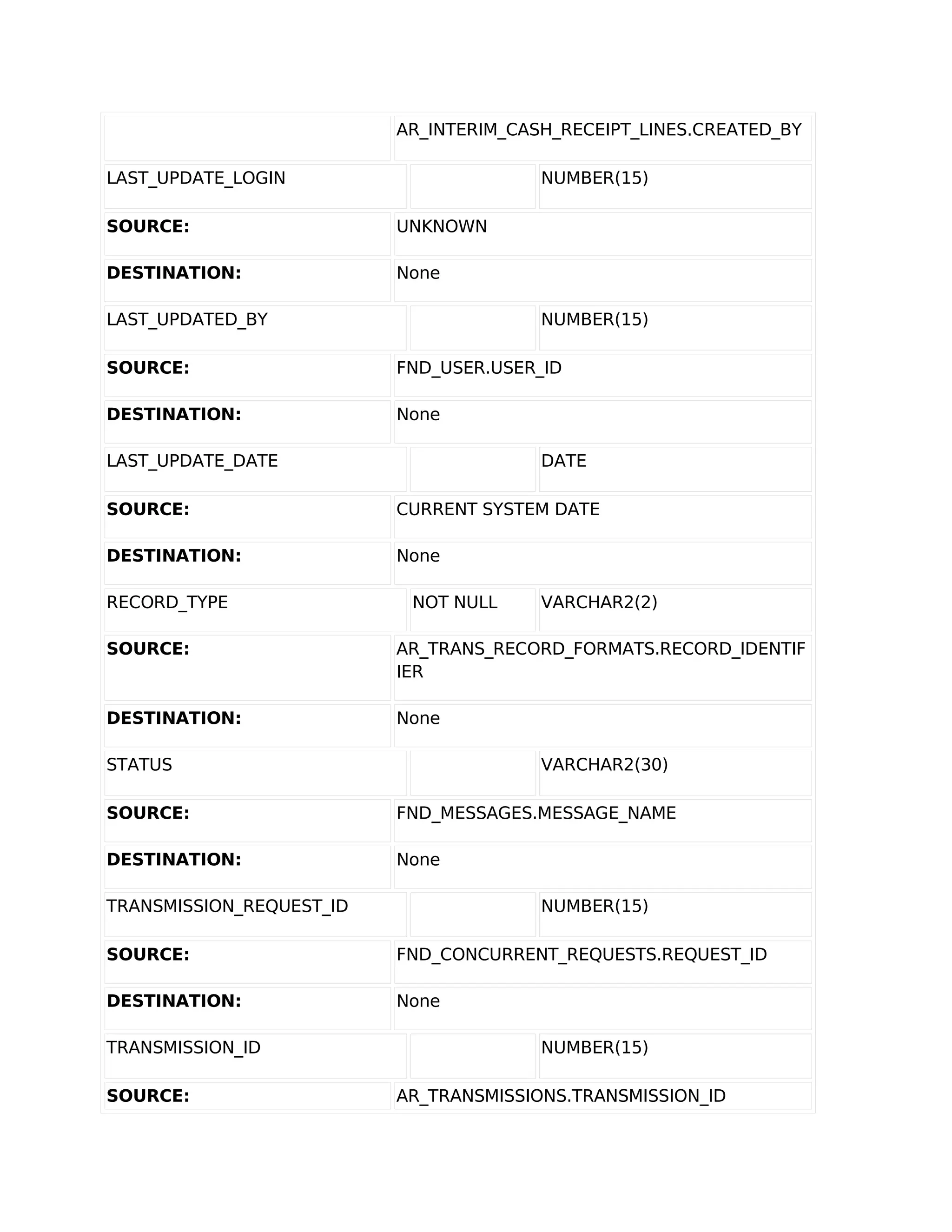 AR_INTERIM_CASH_RECEIPT_LINES.CREATED_BY

LAST_UPDATE_LOGIN                       NUMBER(15)

SOURCE:                   UNKNOWN

DESTINATION:              None

LAST_UPDATED_BY                         NUMBER(15)

SOURCE:                   FND_USER.USER_ID

DESTINATION:              None

LAST_UPDATE_DATE                        DATE

SOURCE:                   CURRENT SYSTEM DATE

DESTINATION:              None

RECORD_TYPE                NOT NULL     VARCHAR2(2)

SOURCE:                   AR_TRANS_RECORD_FORMATS.RECORD_IDENTIF
                          IER

DESTINATION:              None

STATUS                                  VARCHAR2(30)

SOURCE:                   FND_MESSAGES.MESSAGE_NAME

DESTINATION:              None

TRANSMISSION_REQUEST_ID                 NUMBER(15)

SOURCE:                   FND_CONCURRENT_REQUESTS.REQUEST_ID

DESTINATION:              None

TRANSMISSION_ID                         NUMBER(15)

SOURCE:                   AR_TRANSMISSIONS.TRANSMISSION_ID
 