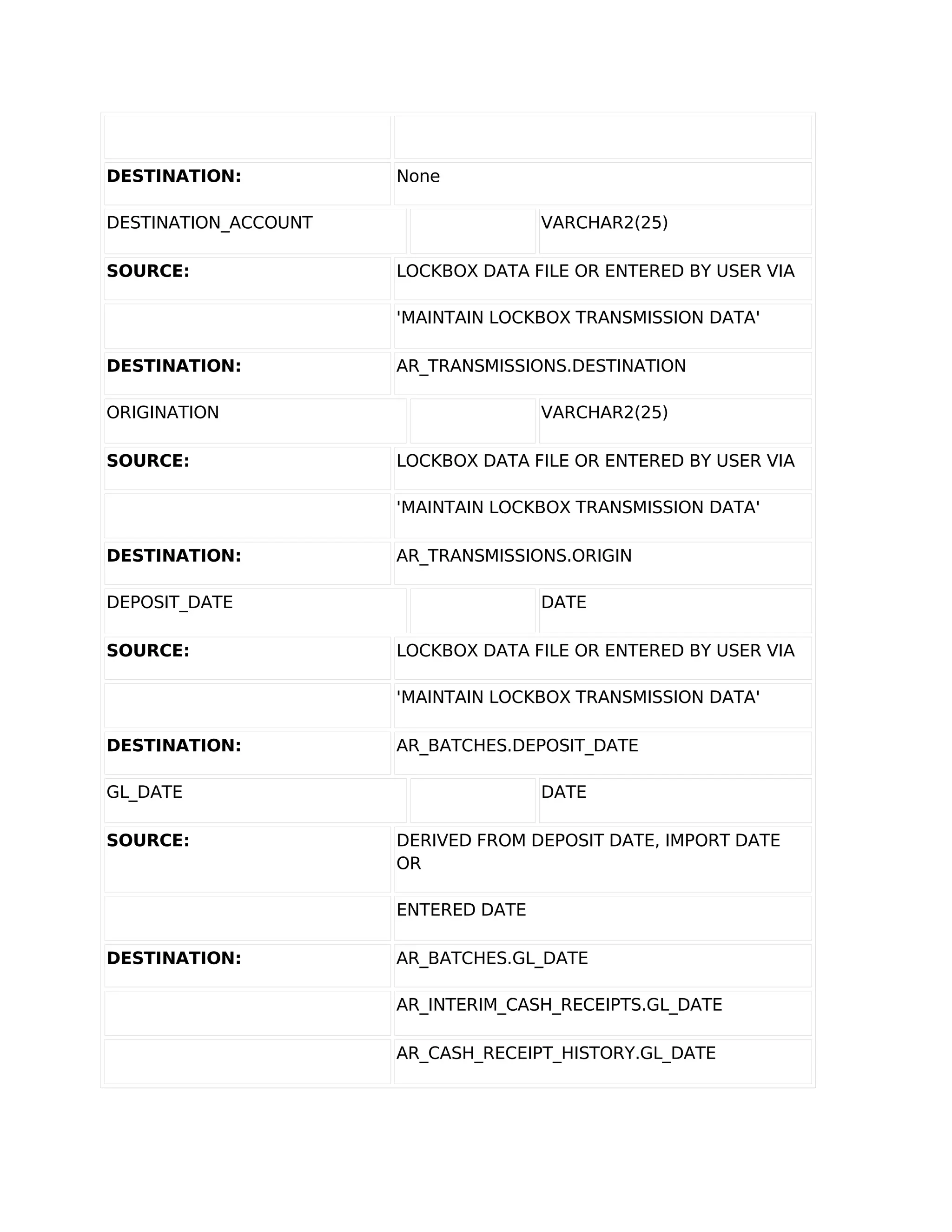 DESTINATION:          None

DESTINATION_ACCOUNT                  VARCHAR2(25)

SOURCE:               LOCKBOX DATA FILE OR ENTERED BY USER VIA

                      'MAINTAIN LOCKBOX TRANSMISSION DATA'

DESTINATION:          AR_TRANSMISSIONS.DESTINATION

ORIGINATION                          VARCHAR2(25)

SOURCE:               LOCKBOX DATA FILE OR ENTERED BY USER VIA

                      'MAINTAIN LOCKBOX TRANSMISSION DATA'

DESTINATION:          AR_TRANSMISSIONS.ORIGIN

DEPOSIT_DATE                         DATE

SOURCE:               LOCKBOX DATA FILE OR ENTERED BY USER VIA

                      'MAINTAIN LOCKBOX TRANSMISSION DATA'

DESTINATION:          AR_BATCHES.DEPOSIT_DATE

GL_DATE                              DATE

SOURCE:               DERIVED FROM DEPOSIT DATE, IMPORT DATE
                      OR

                      ENTERED DATE

DESTINATION:          AR_BATCHES.GL_DATE

                      AR_INTERIM_CASH_RECEIPTS.GL_DATE

                      AR_CASH_RECEIPT_HISTORY.GL_DATE
 