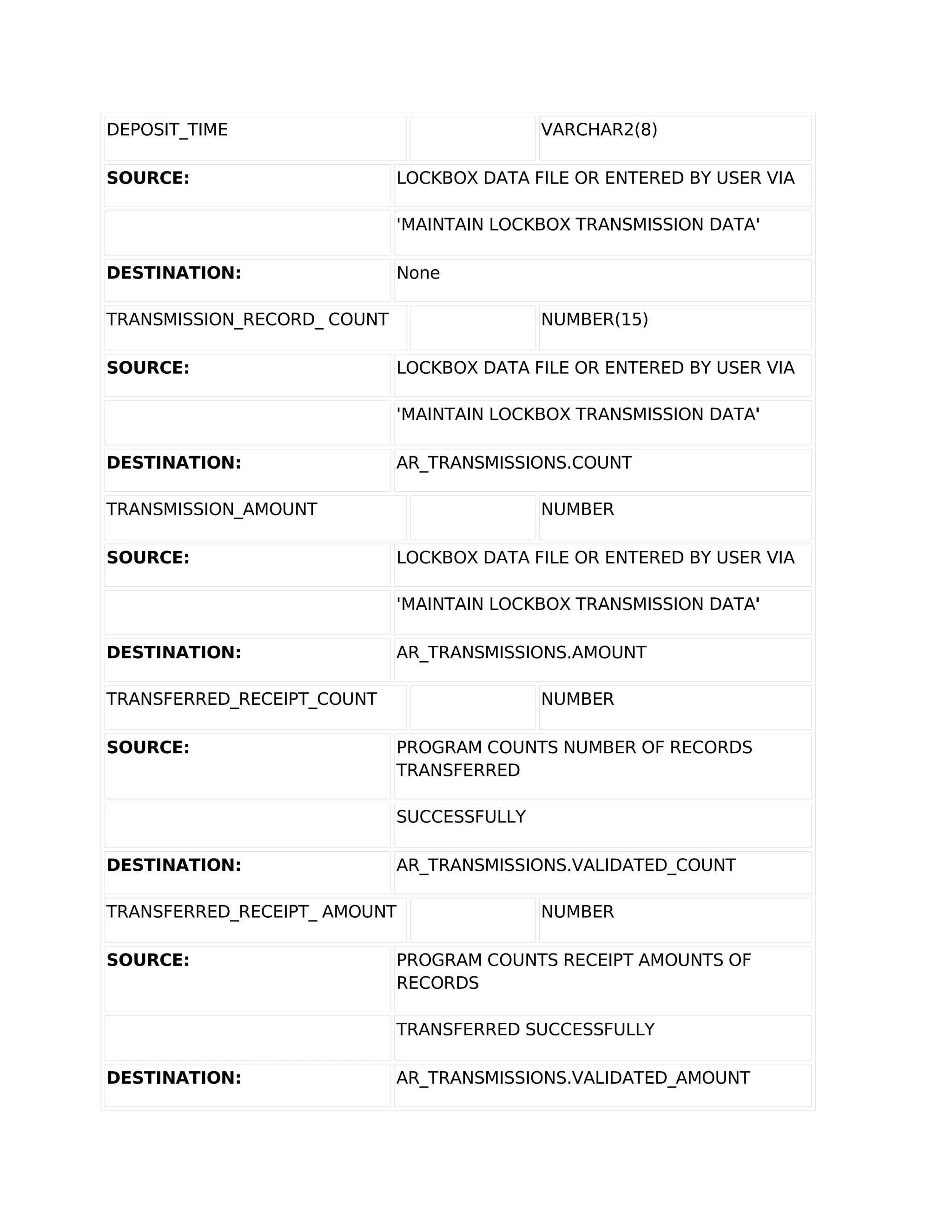 DEPOSIT_TIME                                VARCHAR2(8)

SOURCE:                      LOCKBOX DATA FILE OR ENTERED BY USER VIA

                             'MAINTAIN LOCKBOX TRANSMISSION DATA'

DESTINATION:                 None

TRANSMISSION_RECORD_ COUNT                  NUMBER(15)

SOURCE:                      LOCKBOX DATA FILE OR ENTERED BY USER VIA

                             'MAINTAIN LOCKBOX TRANSMISSION DATA'

DESTINATION:                 AR_TRANSMISSIONS.COUNT

TRANSMISSION_AMOUNT                         NUMBER

SOURCE:                      LOCKBOX DATA FILE OR ENTERED BY USER VIA

                             'MAINTAIN LOCKBOX TRANSMISSION DATA'

DESTINATION:                 AR_TRANSMISSIONS.AMOUNT

TRANSFERRED_RECEIPT_COUNT                   NUMBER

SOURCE:                      PROGRAM COUNTS NUMBER OF RECORDS
                             TRANSFERRED

                             SUCCESSFULLY

DESTINATION:                 AR_TRANSMISSIONS.VALIDATED_COUNT

TRANSFERRED_RECEIPT_ AMOUNT                 NUMBER

SOURCE:                      PROGRAM COUNTS RECEIPT AMOUNTS OF
                             RECORDS

                             TRANSFERRED SUCCESSFULLY

DESTINATION:                 AR_TRANSMISSIONS.VALIDATED_AMOUNT
 