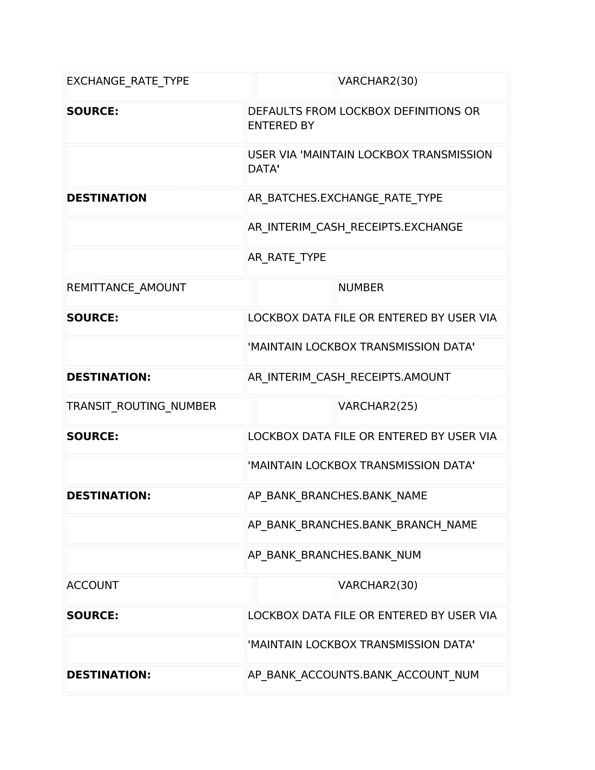 EXCHANGE_RATE_TYPE                      VARCHAR2(30)

SOURCE:                  DEFAULTS FROM LOCKBOX DEFINITIONS OR
                         ENTERED BY

                         USER VIA 'MAINTAIN LOCKBOX TRANSMISSION
                         DATA'

DESTINATION              AR_BATCHES.EXCHANGE_RATE_TYPE

                         AR_INTERIM_CASH_RECEIPTS.EXCHANGE

                         AR_RATE_TYPE

REMITTANCE_AMOUNT                       NUMBER

SOURCE:                  LOCKBOX DATA FILE OR ENTERED BY USER VIA

                         'MAINTAIN LOCKBOX TRANSMISSION DATA'

DESTINATION:             AR_INTERIM_CASH_RECEIPTS.AMOUNT

TRANSIT_ROUTING_NUMBER                  VARCHAR2(25)

SOURCE:                  LOCKBOX DATA FILE OR ENTERED BY USER VIA

                         'MAINTAIN LOCKBOX TRANSMISSION DATA'

DESTINATION:             AP_BANK_BRANCHES.BANK_NAME

                         AP_BANK_BRANCHES.BANK_BRANCH_NAME

                         AP_BANK_BRANCHES.BANK_NUM

ACCOUNT                                 VARCHAR2(30)

SOURCE:                  LOCKBOX DATA FILE OR ENTERED BY USER VIA

                         'MAINTAIN LOCKBOX TRANSMISSION DATA'

DESTINATION:             AP_BANK_ACCOUNTS.BANK_ACCOUNT_NUM
 