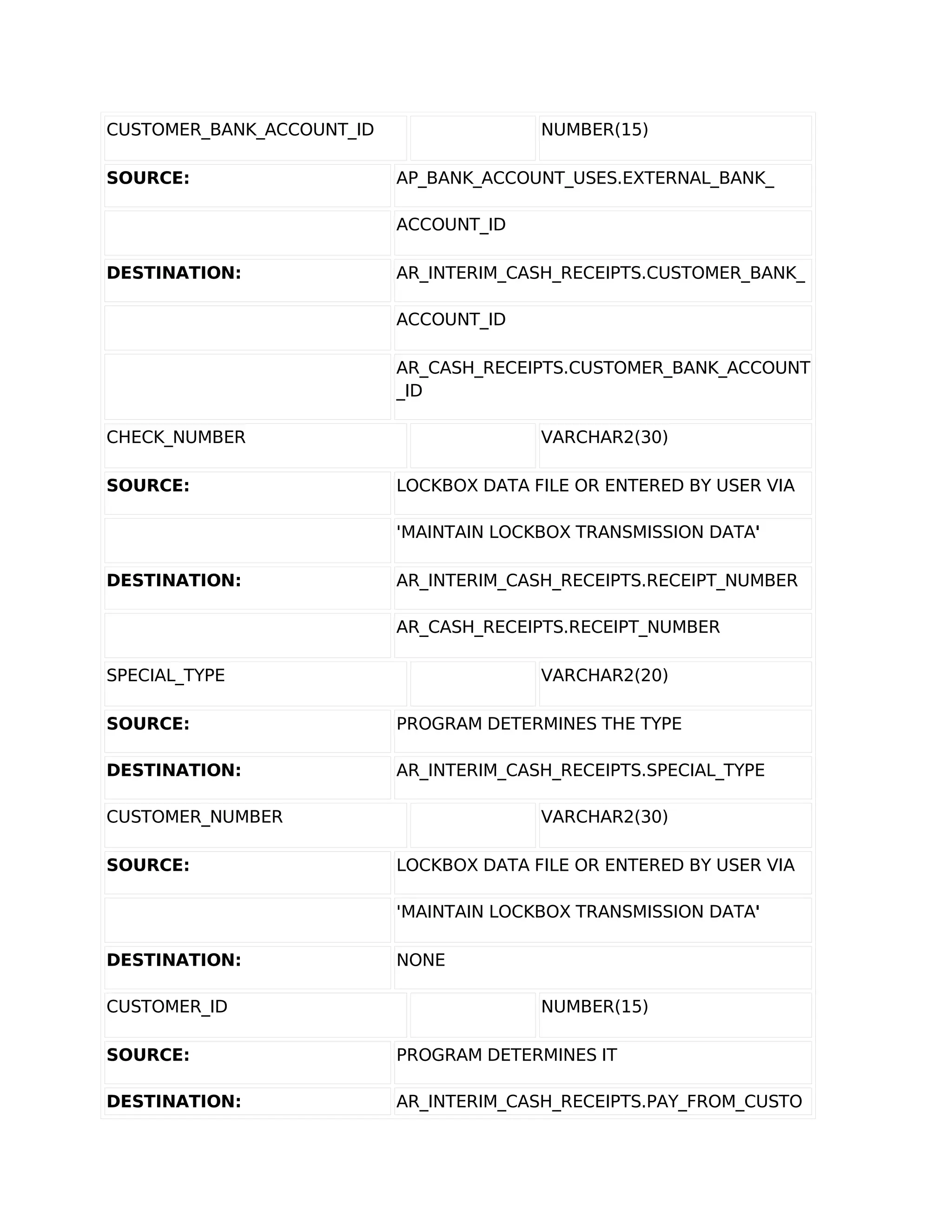 CUSTOMER_BANK_ACCOUNT_ID                 NUMBER(15)

SOURCE:                    AP_BANK_ACCOUNT_USES.EXTERNAL_BANK_

                           ACCOUNT_ID

DESTINATION:               AR_INTERIM_CASH_RECEIPTS.CUSTOMER_BANK_

                           ACCOUNT_ID

                           AR_CASH_RECEIPTS.CUSTOMER_BANK_ACCOUNT
                           _ID

CHECK_NUMBER                             VARCHAR2(30)

SOURCE:                    LOCKBOX DATA FILE OR ENTERED BY USER VIA

                           'MAINTAIN LOCKBOX TRANSMISSION DATA'

DESTINATION:               AR_INTERIM_CASH_RECEIPTS.RECEIPT_NUMBER

                           AR_CASH_RECEIPTS.RECEIPT_NUMBER

SPECIAL_TYPE                             VARCHAR2(20)

SOURCE:                    PROGRAM DETERMINES THE TYPE

DESTINATION:               AR_INTERIM_CASH_RECEIPTS.SPECIAL_TYPE

CUSTOMER_NUMBER                          VARCHAR2(30)

SOURCE:                    LOCKBOX DATA FILE OR ENTERED BY USER VIA

                           'MAINTAIN LOCKBOX TRANSMISSION DATA'

DESTINATION:               NONE

CUSTOMER_ID                              NUMBER(15)

SOURCE:                    PROGRAM DETERMINES IT

DESTINATION:               AR_INTERIM_CASH_RECEIPTS.PAY_FROM_CUSTO
 