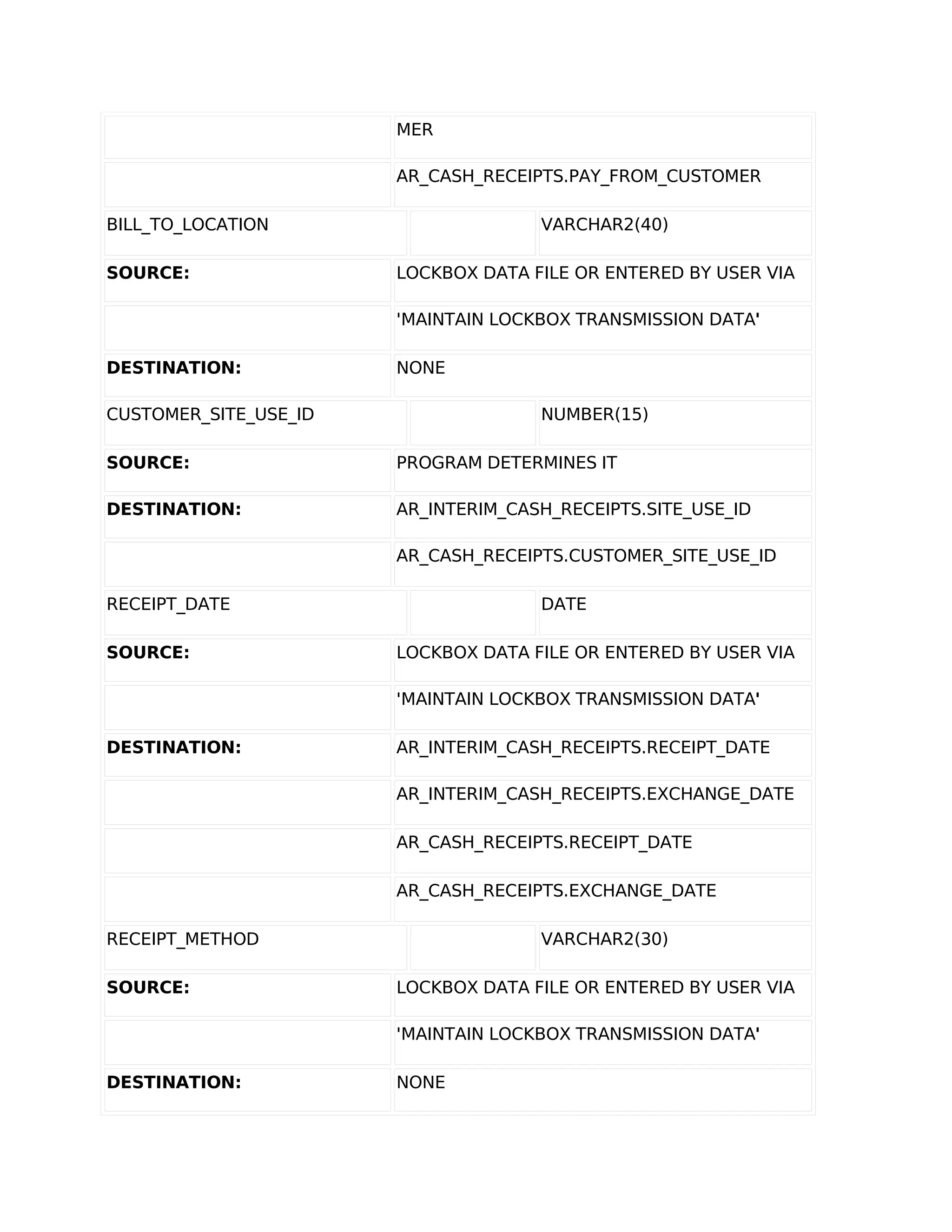 MER

                       AR_CASH_RECEIPTS.PAY_FROM_CUSTOMER

BILL_TO_LOCATION                     VARCHAR2(40)

SOURCE:                LOCKBOX DATA FILE OR ENTERED BY USER VIA

                       'MAINTAIN LOCKBOX TRANSMISSION DATA'

DESTINATION:           NONE

CUSTOMER_SITE_USE_ID                 NUMBER(15)

SOURCE:                PROGRAM DETERMINES IT

DESTINATION:           AR_INTERIM_CASH_RECEIPTS.SITE_USE_ID

                       AR_CASH_RECEIPTS.CUSTOMER_SITE_USE_ID

RECEIPT_DATE                         DATE

SOURCE:                LOCKBOX DATA FILE OR ENTERED BY USER VIA

                       'MAINTAIN LOCKBOX TRANSMISSION DATA'

DESTINATION:           AR_INTERIM_CASH_RECEIPTS.RECEIPT_DATE

                       AR_INTERIM_CASH_RECEIPTS.EXCHANGE_DATE

                       AR_CASH_RECEIPTS.RECEIPT_DATE

                       AR_CASH_RECEIPTS.EXCHANGE_DATE

RECEIPT_METHOD                       VARCHAR2(30)

SOURCE:                LOCKBOX DATA FILE OR ENTERED BY USER VIA

                       'MAINTAIN LOCKBOX TRANSMISSION DATA'

DESTINATION:           NONE
 