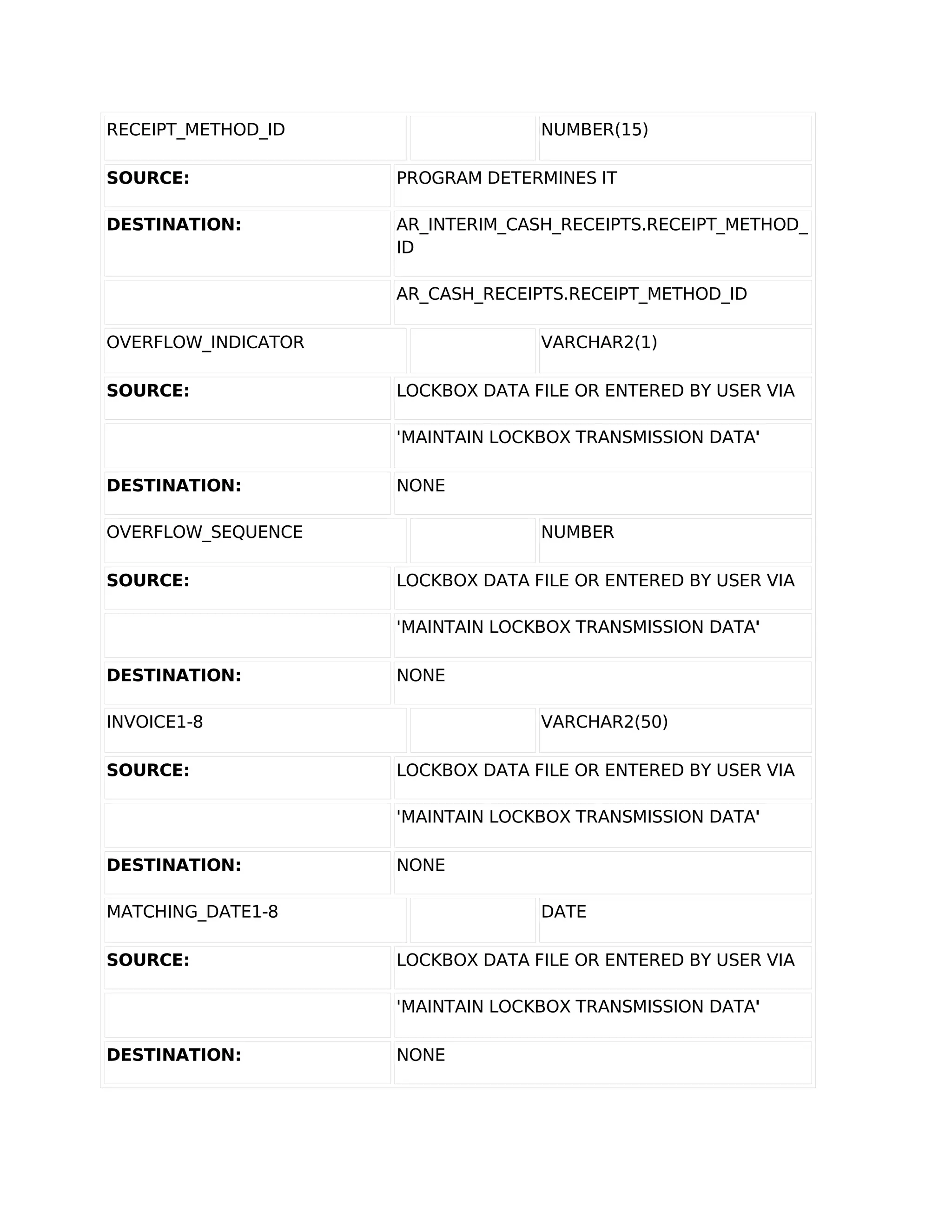 RECEIPT_METHOD_ID                  NUMBER(15)

SOURCE:              PROGRAM DETERMINES IT

DESTINATION:         AR_INTERIM_CASH_RECEIPTS.RECEIPT_METHOD_
                     ID

                     AR_CASH_RECEIPTS.RECEIPT_METHOD_ID

OVERFLOW_INDICATOR                 VARCHAR2(1)

SOURCE:              LOCKBOX DATA FILE OR ENTERED BY USER VIA

                     'MAINTAIN LOCKBOX TRANSMISSION DATA'

DESTINATION:         NONE

OVERFLOW_SEQUENCE                  NUMBER

SOURCE:              LOCKBOX DATA FILE OR ENTERED BY USER VIA

                     'MAINTAIN LOCKBOX TRANSMISSION DATA'

DESTINATION:         NONE

INVOICE1-8                         VARCHAR2(50)

SOURCE:              LOCKBOX DATA FILE OR ENTERED BY USER VIA

                     'MAINTAIN LOCKBOX TRANSMISSION DATA'

DESTINATION:         NONE

MATCHING_DATE1-8                   DATE

SOURCE:              LOCKBOX DATA FILE OR ENTERED BY USER VIA

                     'MAINTAIN LOCKBOX TRANSMISSION DATA'

DESTINATION:         NONE
 