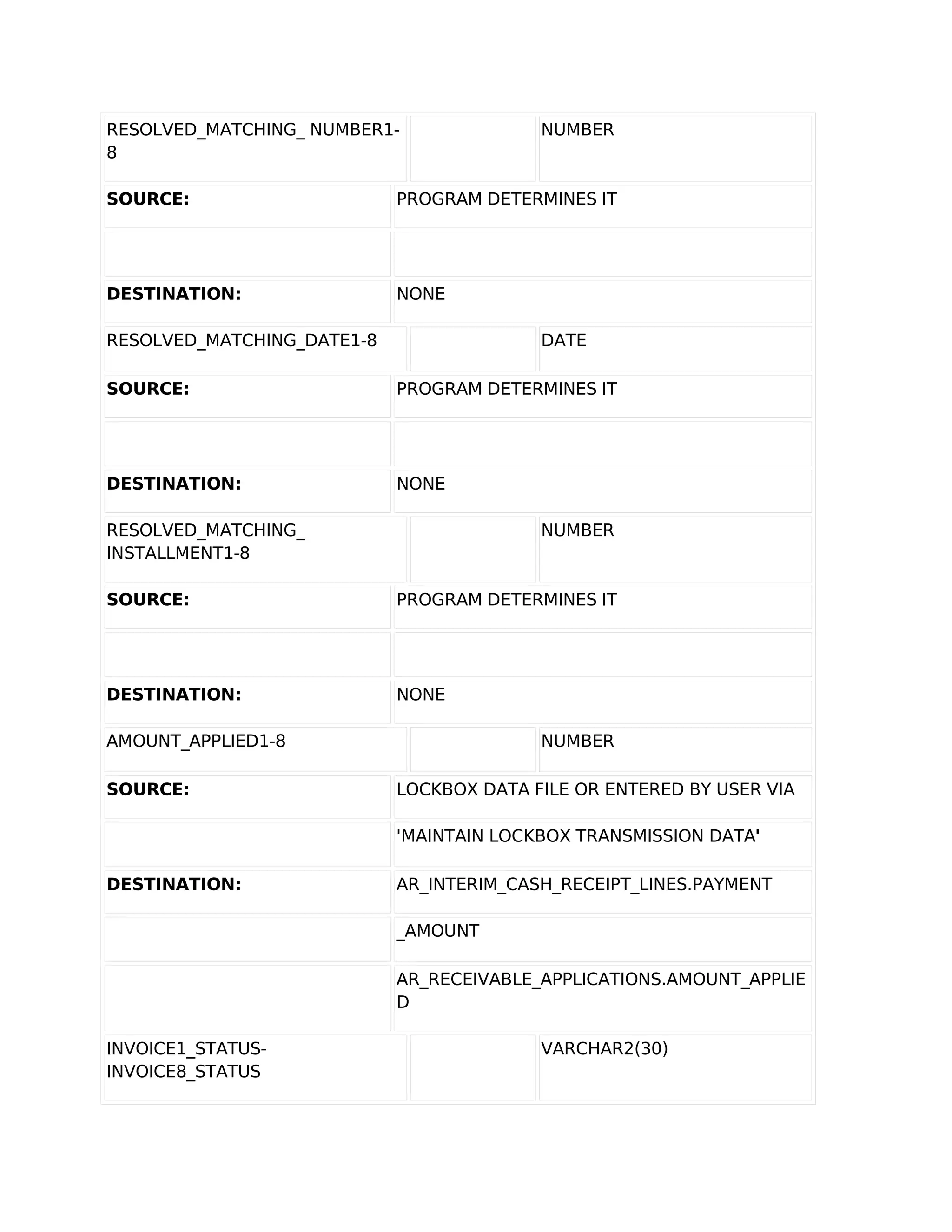 RESOLVED_MATCHING_ NUMBER1-               NUMBER
8

SOURCE:                     PROGRAM DETERMINES IT




DESTINATION:                NONE

RESOLVED_MATCHING_DATE1-8                 DATE

SOURCE:                     PROGRAM DETERMINES IT




DESTINATION:                NONE

RESOLVED_MATCHING_                        NUMBER
INSTALLMENT1-8

SOURCE:                     PROGRAM DETERMINES IT




DESTINATION:                NONE

AMOUNT_APPLIED1-8                         NUMBER

SOURCE:                     LOCKBOX DATA FILE OR ENTERED BY USER VIA

                            'MAINTAIN LOCKBOX TRANSMISSION DATA'

DESTINATION:                AR_INTERIM_CASH_RECEIPT_LINES.PAYMENT

                            _AMOUNT

                            AR_RECEIVABLE_APPLICATIONS.AMOUNT_APPLIE
                            D

INVOICE1_STATUS-                          VARCHAR2(30)
INVOICE8_STATUS
 