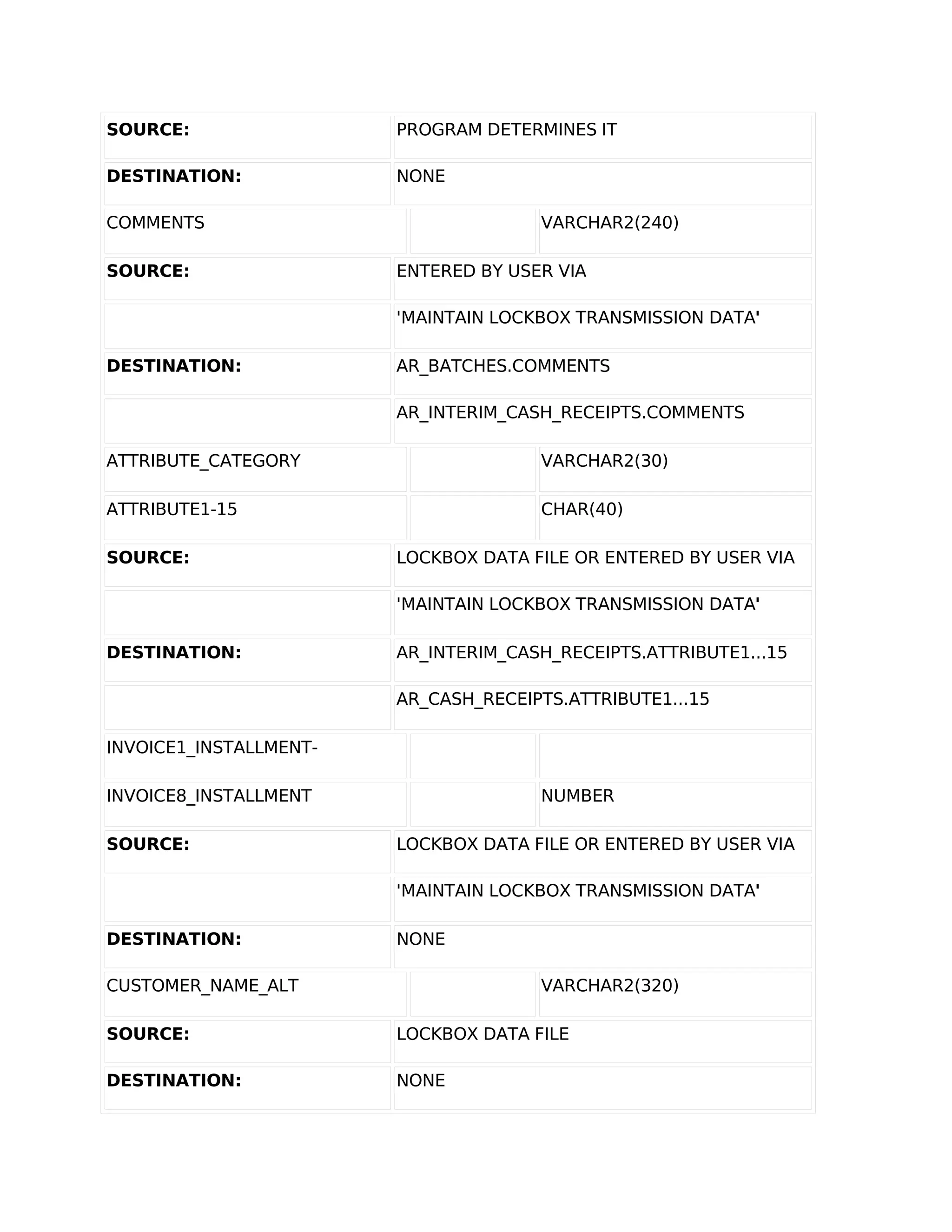 SOURCE:                 PROGRAM DETERMINES IT

DESTINATION:            NONE

COMMENTS                              VARCHAR2(240)

SOURCE:                 ENTERED BY USER VIA

                        'MAINTAIN LOCKBOX TRANSMISSION DATA'

DESTINATION:            AR_BATCHES.COMMENTS

                        AR_INTERIM_CASH_RECEIPTS.COMMENTS

ATTRIBUTE_CATEGORY                    VARCHAR2(30)

ATTRIBUTE1-15                         CHAR(40)

SOURCE:                 LOCKBOX DATA FILE OR ENTERED BY USER VIA

                        'MAINTAIN LOCKBOX TRANSMISSION DATA'

DESTINATION:            AR_INTERIM_CASH_RECEIPTS.ATTRIBUTE1...15

                        AR_CASH_RECEIPTS.ATTRIBUTE1...15

INVOICE1_INSTALLMENT-

INVOICE8_INSTALLMENT                  NUMBER

SOURCE:                 LOCKBOX DATA FILE OR ENTERED BY USER VIA

                        'MAINTAIN LOCKBOX TRANSMISSION DATA'

DESTINATION:            NONE

CUSTOMER_NAME_ALT                     VARCHAR2(320)

SOURCE:                 LOCKBOX DATA FILE

DESTINATION:            NONE
 
