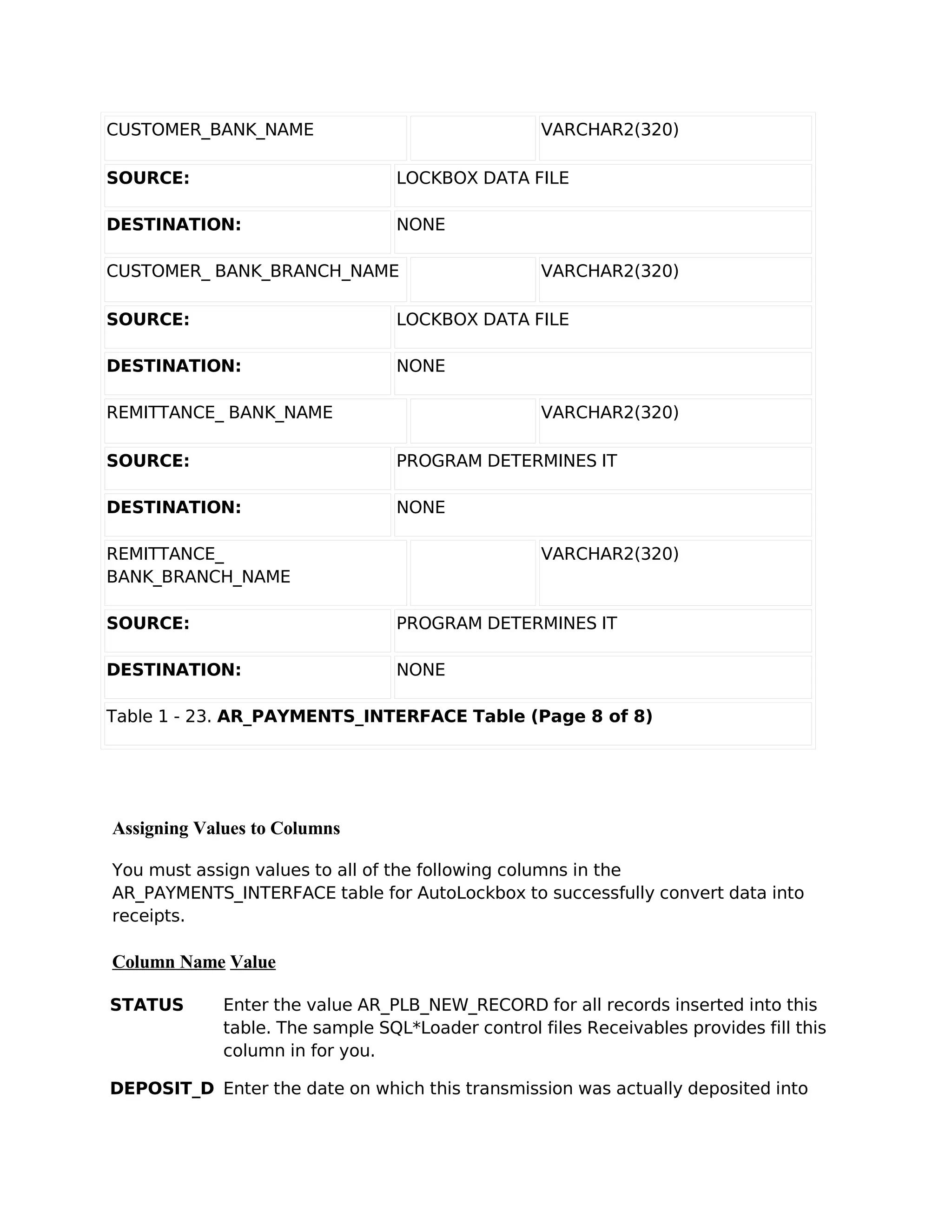 CUSTOMER_BANK_NAME                                 VARCHAR2(320)

SOURCE:                          LOCKBOX DATA FILE

DESTINATION:                     NONE

CUSTOMER_ BANK_BRANCH_NAME                         VARCHAR2(320)

SOURCE:                          LOCKBOX DATA FILE

DESTINATION:                     NONE

REMITTANCE_ BANK_NAME                              VARCHAR2(320)

SOURCE:                          PROGRAM DETERMINES IT

DESTINATION:                     NONE

REMITTANCE_                                        VARCHAR2(320)
BANK_BRANCH_NAME

SOURCE:                          PROGRAM DETERMINES IT

DESTINATION:                     NONE

Table 1 - 23. AR_PAYMENTS_INTERFACE Table (Page 8 of 8)




Assigning Values to Columns

You must assign values to all of the following columns in the
AR_PAYMENTS_INTERFACE table for AutoLockbox to successfully convert data into
receipts.

Column Name Value

STATUS       Enter the value AR_PLB_NEW_RECORD for all records inserted into this
             table. The sample SQL*Loader control files Receivables provides fill this
             column in for you.

DEPOSIT_D Enter the date on which this transmission was actually deposited into
 