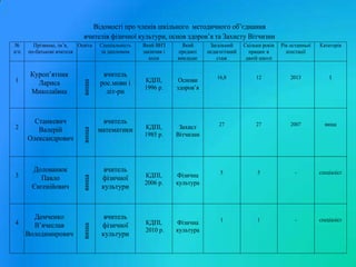 2

Станкевич
Валерій
Олександрович

3

Долованюк
Павло
Євгенійович

4

Демченко
В’ячеслав
Володимирович

Загальний
педагогічний
стаж

Скільки років
працює в
даній школі

Рік останньої
атестації

Категорія

КДПІ,
1996 р.

Основи
здоров’я

16,8

12

2013

І

КДПІ,
1985 р.

Захист
Вітчизни

27

27

2007

вища

вчитель
фізичної
культури

КДПІ,
2006 р.

Фізична
культура

5

5

-

спеціаліст

вчитель
фізичної
культури

КДПІ,
2010 р.

Фізична
культура

1

1

-

спеціаліст

вища

Куроп’ятник
Лариса
Миколаївна

Який
предмет
викладає

вища

Прізвище, ім’я,
Освіта
по-батькові вчителя

1

Який ВНЗ
закінчив і
коли

вища

№
п/п

вища

Відомості про членів шкільного методичного об’єднання
вчителів фізичної культури, основ здоров’я та Захисту Вітчизни
Спеціальність
за дипломом

вчитель
рос.мови і
літ-ри

вчитель
математики

 