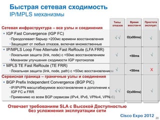 Быстрая сетевая сходимость
   IP/MPLS механизмы
                                                               Типы      Время      Простота
                                                              отказов   восстан-я   эксплуат.
Сетевая инфраструктура – все узлы и соединения
  IGP Fast Convergence (IGP FC)
   • Преодолевает барьер <200мс времени восстановления          √√      O(x00ms)       √
   • Защищает от любых отказов, включая множественные
 IP/MPLS Loop Free Alternate Fast ReRoute (LFA FRR)
   • Локальная защита (link, node) с <50мс восстановлением      √        <50ms          √
   • Механизм улучшения сходимости IGP протоколов
 MPLS TE Fast ReRoute (TE FRR)
   • Локальная защита (link, node, path) с <50мс восстановлением √       <50ms          X
Сервисная граница – граничные узлы и соединения
  BGP Prefix Independent Convergence (BGP PIC)
   • IP/IPVPN масштабируемое восстановление в дополнение к
     IGP FC и FRR                                             √√        O(x00ms)        √
   • Применимо ко всем BGP сервисам (IPv4, IPv6, VPNv4, VPNv6)

  Отвечает требованиям SLA с Высокой Доступностью
          без усложнения эксплуатации сети
                                                                                            20
 