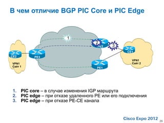 В чем отличие BGP PIC Core и PIC Edge


                       1
                                    2
                                    PE2    3
                                                 CE1
CE2      PE3
                                                   VPN1
VPN1                                               Сайт 2
Сайт 1                              PE1




1. PIC core – в случае изменения IGP маршрута
2. PIC edge – при отказе удаленного PE или его подключения
3. PIC edge – при отказе PE-CE канала



                                                             29
 