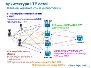 Архитектура LTE сетей
Сетевые компоненты и интерфейсы
S1-c интерфейс между eNodeB
и MME
Подключение к нескольким MME
                               MME GW
используя SCTP/IP
                                        S11 между MME и SAE GW
                                        GTP-c Version 2



                                SGW
                                SGW
                                                           PDN GW




X2 интерфейс между                      Связь SAE GW и PDN GW
eNodeB                                  Макро мобильность используя
SCTP/IP для контроль-х          MME GW
                                        GTP или PMIP
сообщений и
GTP туннель для данныхS1-u от eNodeB к SAE GW
                      Мобильность используя GTP-u
                                                                      38
 
