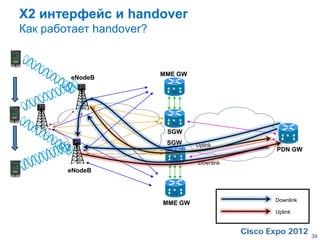 X2 интерфейс и handover
Как работает handover?


                         MME GW
        eNodeB




                          SGW
                          SGW     Uplink
                                             PDN GW

                                  Downlink
        eNodeB



                                             Downlink
                         MME GW
                                             Uplink



                                                        39
 