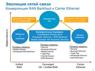 Эволюция сетей связи
 Конвергенция RAN Backhaul и Carrier Ethernet

                Добавляют CE сервисы            Конвергентная         Добавляют RAN сервисы
                на сети Unified RAN                 сеть              на сети Carrier Ethernet
Эффективность




                                         Конвергентные Сценарии:
                   Мобильны               Fixed/Mobile Infrastructure               Телеком
                       е             Wholesale Ethernet / RAN Backhaul             операторы
                   операторы
                                    Mobile Operator with Business Services

                                             Типовые сервисы:
                Типовые сервисы:             • Security                      Типовые сервисы:
                • Mobile Internet            • Business Ethernet             • Security
                • Wholesale RAN Backhaul     • Mobile Internet               • Business Ethernet
                                             • Triple Play                   • Triple Play
                                             • Internet Access               • Wholesale Ethernet
                                             • RAN Backhaul                  • Internet Access


                   Unified                    Converged                              Carrier
                    RAN                    CE + Unified RAN                         Ethernet
                                                                                                    4
 