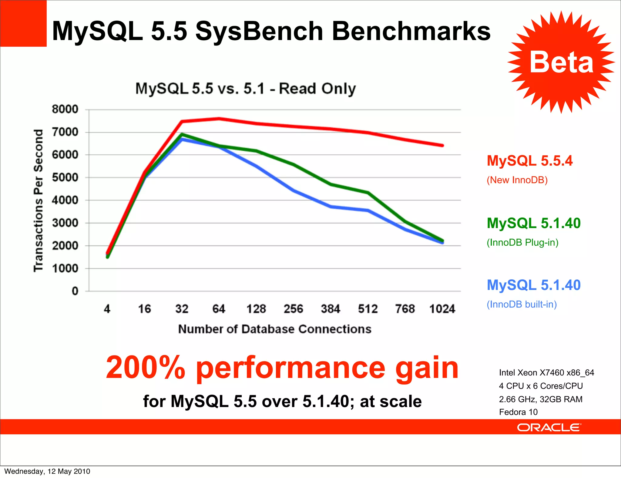 MySQL 5.5 SysBench Benchmarks
                                                                           Beta


                                                                 MySQL 5.5.4
                                                                 (New InnoDB)



                                                                 MySQL 5.1.40
                                                                 (InnoDB Plug-in)



                                                                 MySQL 5.1.40
                                                                 (InnoDB built-in)




                         200% performance gain                      Intel Xeon X7460 x86_64
                                                                    4 CPU x 6 Cores/CPU

                           for MySQL 5.5 over 5.1.40; at scale      2.66 GHz, 32GB RAM
                                                                    Fedora 10




Wednesday, 12 May 2010
 