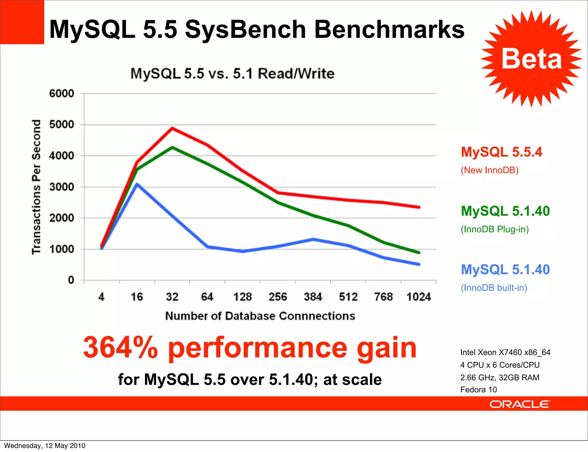 MySQL 5.5 SysBench Benchmarks
                                                                         Beta


                                                               MySQL 5.5.4
                                                               (New InnoDB)



                                                               MySQL 5.1.40
                                                               (InnoDB Plug-in)



                                                               MySQL 5.1.40
                                                               (InnoDB built-in)




                     364% performance gain                     Intel Xeon X7460 x86_64
                                                               4 CPU x 6 Cores/CPU

                         for MySQL 5.5 over 5.1.40; at scale   2.66 GHz, 32GB RAM
                                                               Fedora 10




Wednesday, 12 May 2010
 