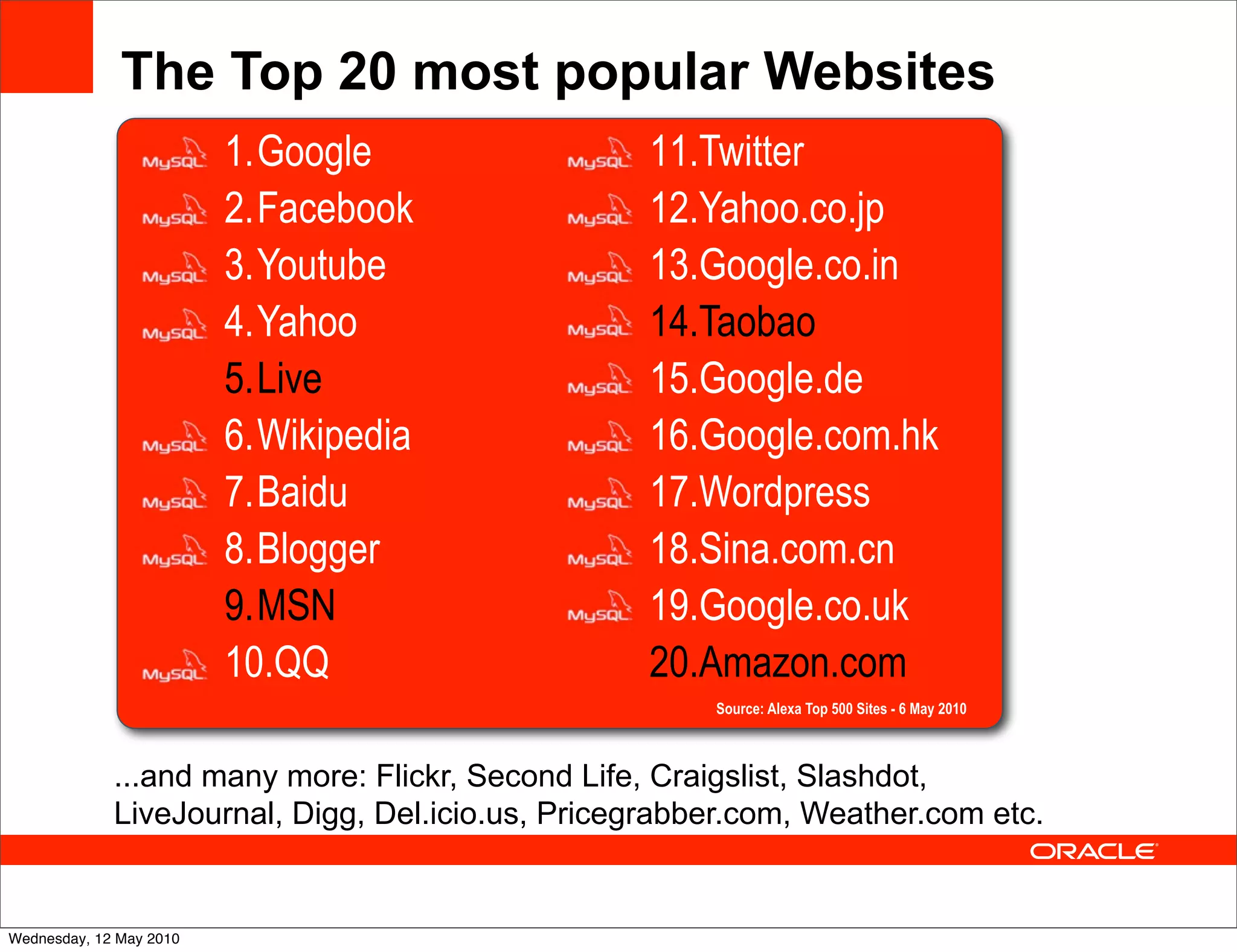 The Top 20 most popular Websites
                         1.Google                  11.Twitter
                         2.Facebook                12.Yahoo.co.jp
                         3.Youtube                 13.Google.co.in
                         4.Yahoo                   14.Taobao
                         5.Live                    15.Google.de
                         6.Wikipedia               16.Google.com.hk
                         7.Baidu                   17.Wordpress
                         8.Blogger                 18.Sina.com.cn
                         9.MSN                     19.Google.co.uk
                         10.QQ                     20.Amazon.com
                                                       Source: Alexa Top 500 Sites - 6 May 2010



             ...and many more: Flickr, Second Life, Craigslist, Slashdot,
             LiveJournal, Digg, Del.icio.us, Pricegrabber.com, Weather.com etc.


Wednesday, 12 May 2010
 