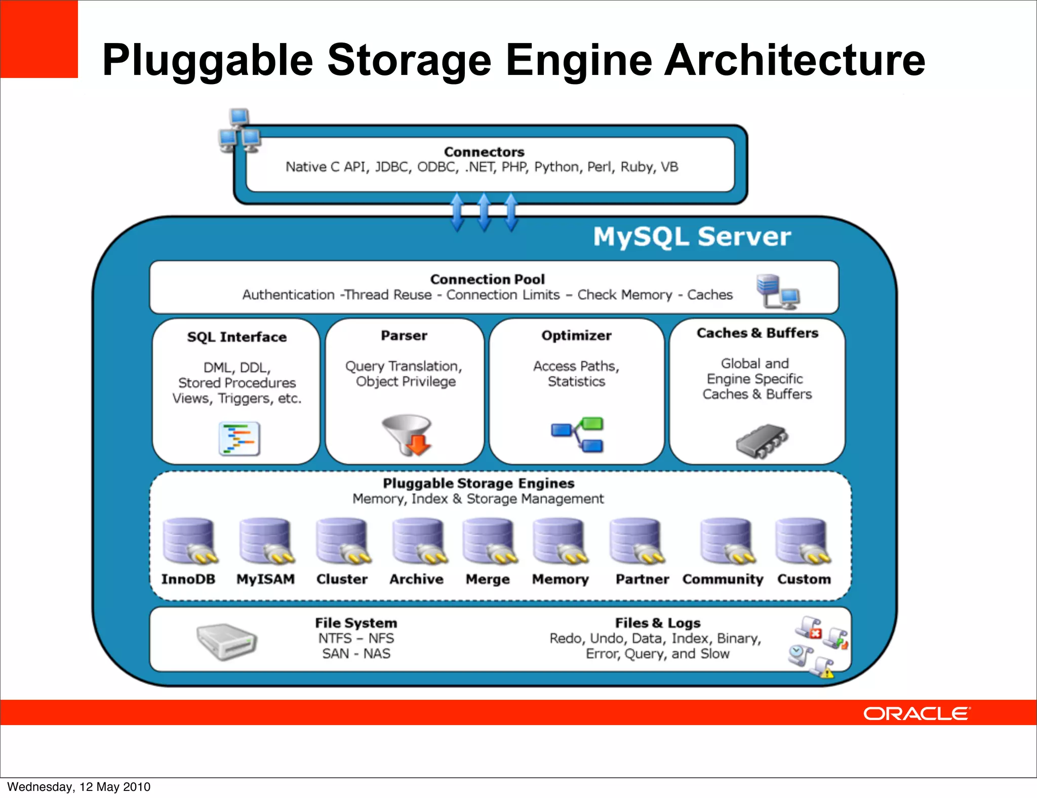 Pluggable Storage Engine Architecture




Wednesday, 12 May 2010
 
