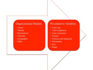Organizational Models   Pre-attentive Variables
•    Linear             •    Color hue
•    Tabular            •    Color brightness
•    Hierarchical       •    Color saturation
•    Network            •    Texture
•    Geographic         •    Position and alignment
•    Other              •    Orientation
                        •    Size
                        •    Shape
 
