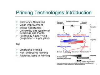 Priming Technologies Introduction ,[object Object],[object Object],[object Object],[object Object],[object Object],[object Object],[object Object],[object Object],[object Object]
