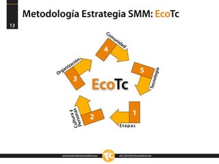 Metodología Estrategia SMM: EcoTc
13
                                           Co
                                              m
                                               un
                                                  id
                                                    ad
                                           4
                        c ión
                  n iza
                 a                                                  5




                                                                                logía
            O rg
                        3
                                    EcoTc



                                                                                o
                                                                           Tecn
                           ura as
                               y




                                                              1
                     Culrson




                                    2
                         t
                      Pe




                                                    Et ap as




               www.territoriocreativo.es            etc.territoriocreativo.es
 