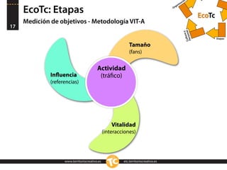n
                                                                                             ació
                                                                                         niz
                                                                                       ga

     EcoTc: Etapas                                                                   Or


                                                                                                              EcoTc
     Medición de objetivos - Metodología VIT-A
17




                                                                                                 Cultsonas
                                                                                                          y
                                                                                                      ura
                                                                                                  Per
                                                                                                                      Etapas

                                                             Tamaño
                                                             (fans)


                                          Actividad
              Inﬂuencia                    (tráﬁco)
              (referencias)




                                                    Vitalidad
                                                (interacciones)




                    www.territoriocreativo.es            etc.territoriocreativo.es
 