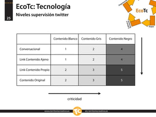 n
                                                                                                      ació
                                                                                                  niz
                                                                                                ga

     EcoTc: Tecnología                                                                        Or


                                                                                                                       EcoTc
     Niveles supervisión twitter
25




                                                                                                          Cultsonas
                                                                                                                   y
                                                                                                               ura
                                                                                                           Per
                                                                                                                               Etapas




                                Contenido Blanco        Contenido Gris                  Contenido Negro


      Conversacional                       1                        2                           4


      Link Contenido Ajeno                 1                        2                           4


      Link Contenido Propio                2                        3                           5


      Contenido Original                   2                        3                           5




                                               criticidad


                       www.territoriocreativo.es            etc.territoriocreativo.es
 