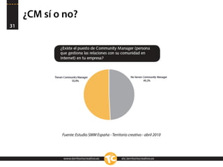 ¿CM sí o no?
31




             Fuente: Estudio SMM España - Territorio creativo - abril 2010




             www.territoriocreativo.es           etc.territoriocreativo.es
 