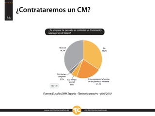 ¿Contrataremos un CM?
33




            Fuente: Estudio SMM España - Territorio creativo - abril 2010




            www.territoriocreativo.es           etc.territoriocreativo.es
 