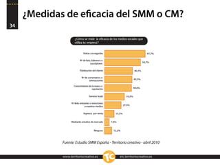 ¿Medidas de eﬁcacia del SMM o CM?
34




             Fuente: Estudio SMM España - Territorio creativo - abril 2010


             www.territoriocreativo.es           etc.territoriocreativo.es
 