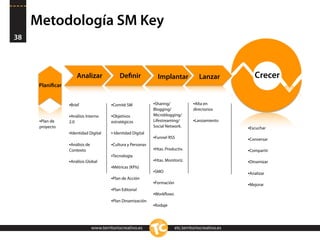 Metodología SM Key
38




                        Analizar              Deﬁnir              Implantar               Lanzar            Crecer
      Planiﬁcar


                  •Brief                  •Comité SM            •Sharing/              •Alta en
                                                                Blogging/              directorios
                  •Análisis Interno       •Objetivos            Microblogging/
      •Plan de    2.0                     estratégicos          Lifestreaming/         •Lanzamiento
      proyecto                                                  Social Network.                          •Escuchar
                  •Identidad Digital      • Identidad Digital
                                                                •Funnel RSS                              •Conversar
                  •Análisis de            •Cultura y Personas
                  Contexto                                      •Htas. Productiv.                        •Compartir
                                          •Tecnología
                  •Análisis Global                              •Htas. Monitoriz.                        •Dinamizar
                                          •Métricas (KPIs)
                                                                •SMO                                     •Analizar
                                          •Plan de Acción
                                                                •Formación                               •Mejorar
                                          •Plan Editorial
                                                                •Workﬂows
                                          •Plan Dinamización
                                                                •Rodaje



                                 www.territoriocreativo.es                   etc.territoriocreativo.es
 