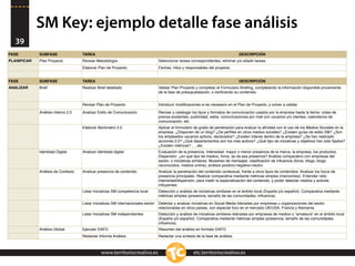 SM Key: ejemplo detalle fase análisis
  39
FASE         SUBFASE                TAREA                                                                                          DESCRIPCIÓN
PLANIFICAR   Plan Proyecto          Revisar Metodología                            Seleccionar tareas correspondientes, eliminar y/o añadir tareas.
                                    Elaborar Plan de Proyecto                      Fechas, hitos y responsables del proyecto.


FASE         SUBFASE                TAREA                                                                                          DESCRIPCIÓN
ANALIZAR     Brief                  Realizar Brief detallado                       Validar Plan Proyecto y completar el Formulario Brieﬁng, completando la información disponible proveniente
                                                                                   de la fase de presupuestación, o veriﬁcando su contenido.


                                    Revisar Plan de Proyecto                       Introducir modiﬁcaciones si es necesario en el Plan de Proyecto, y volver a validar.

             Análisis Interno 2.0   Analizar Estilo de Comunicación                Revisar y catalogar los tipos y formatos de comunicación usados por la empresa hasta la fecha: notas de
                                                                                   prensa existentes, publicidad, webs, comunicaciones por mail con usuarios y/o clientes, calendarios de
                                                                                   comunicación, etc.
                                    Elaborar Barómetro 2.0                         Aplicar el formulario de grado de penetración para evaluar la aﬁnidad con el uso de los Medios Sociales en la
                                                                                   empresa. ¿Disponen de un blog? ¿De perﬁles en otros medios sociales? ¿Existen guías de estilo SM? ¿Son
                                                                                   los empleados usuarios activos, declarados? ¿Existen líderes dentro de la empresa? ¿Se han realizado
                                                                                   acciones 2.0? ¿Qué departamentos son los más activos? ¿Qué tipo de iniciativas y objetivos han sido ﬁjados?
                                                                                   ¿Existen métricas? , ...etc.
             Identidad Digital      Analizar identidad digital                     Evaluación de la presencia. Intensidad: mayor o menor presencia de la marca, la empresa, los productos.
                                                                                   Dispersión: ¿en qué tipo de medios, foros, se da esa presencia? Análisis comparativo con empresas del
                                                                                   sector, o iniciativas similares. Muestreo de mensajes: clasiﬁcación de inﬂuencia (foros, blogs, blogs
                                                                                   reconocidos, medios online); análisis positivo-negativo-neutro.
             Análisis de Contexto   Analizar presencia de contenido                Analizar la penetración del contenido contextual, frente a otros tipos de contenidos. Analizar los focos de
                                                                                   presencia principales. Realizar comparativa mediante métricas simples (menciones). Entender ratio
                                                                                   intensidad/dispersión, para medir la especialización del contenido, y poder detectar medios y actores
                                                                                   inﬂuyentes.
                                    Listar Iniciativas SM competencia local        Detección y análisis de iniciativas similares en el ámbito local (España y/o español). Comparativa mediante
                                                                                   métricas simples (presencia, tamaño de las comunidades, inﬂuencia).
                                    Listar Iniciativas SM internacionales sector   Detectar y analizar iniciativas en Social Media lideradas por empresas u organizaciones del sector
                                                                                   relacionadas en otros países, con especial foco en el mercado UK/USA, Francia y Alemania.
                                    Listar Iniciativas SM independientes           Detección y análisis de iniciativas similares lideradas por empresas de medios o “amateurs” en el ámbito local
                                                                                   (España y/o español). Comparativa mediante métricas simples (presencia, tamaño de las comunidades,
                                                                                   inﬂuencia).
             Análisis Global        Ejecutar DAFO                                  Resumen del análisis en formato DAFO.
                                    Redactar Informe Análisis                      Redactar una síntesis de la fase de análisis.



                                               www.territoriocreativo.es                                etc.territoriocreativo.es
 