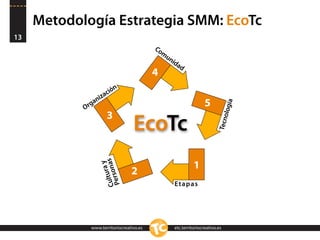Metodología Estrategia SMM: EcoTc
13
                                           Co
                                       ...