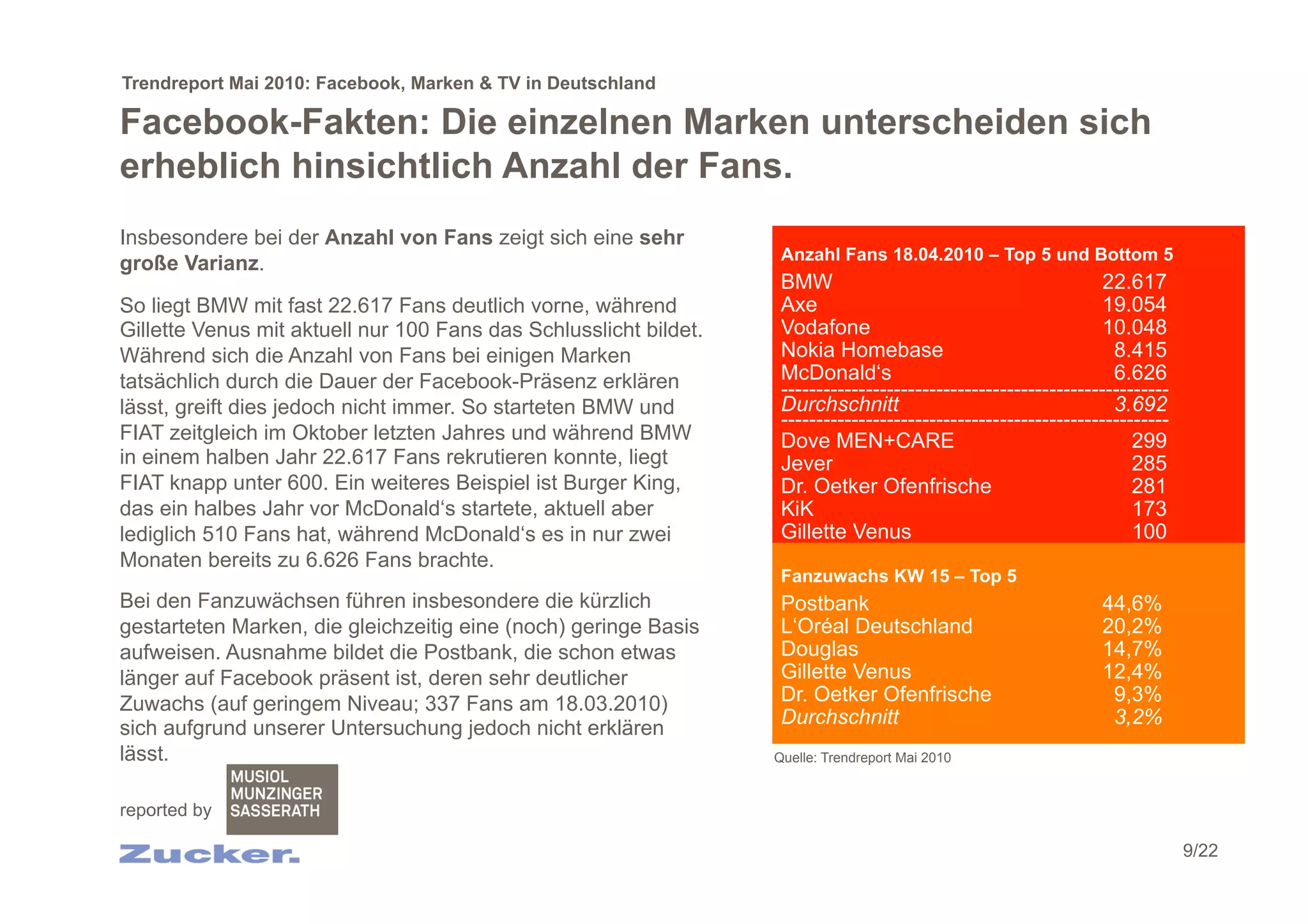 Trendreport Mai 2010: Facebook, Marken & TV in Deutschland

Facebook-Fakten: Die einzelnen Marken unterscheiden sich
erheblich hinsichtlich Anzahl der Fans.
Insbesondere bei der Anzahl von Fans zeigt sich eine sehr
                                                                    Anzahl Fans 18.04.2010 – Top 5 und Bottom 5
große Varianz.
                                                                    BMW                                           22.617
So liegt BMW mit fast 22.617 Fans deutlich vorne, während           Axe                                           19.054
Gillette Venus mit aktuell nur 100 Fans das Schlusslicht bildet.    Vodafone                                      10.048
Während sich die Anzahl von Fans bei einigen Marken                 Nokia Homebase                                 8.415
tatsächlich durch die Dauer der Facebook-Präsenz erklären           McDonald‘s                                     6.626
                                                                    -------------------------------------------------------
lässt, greift dies jedoch nicht immer. So starteten BMW und         Durchschnitt                                   3.692
                                                                    -------------------------------------------------------
FIAT zeitgleich im Oktober letzten Jahres und während BMW           Dove MEN+CARE                                     299
in einem halben Jahr 22.617 Fans rekrutieren konnte, liegt          Jever                                             285
FIAT knapp unter 600. Ein weiteres Beispiel ist Burger King,        Dr. Oetker Ofenfrische                            281
das ein halbes Jahr vor McDonald‘s startete, aktuell aber           KiK                                               173
lediglich 510 Fans hat, während McDonald‘s es in nur zwei           Gillette Venus                                    100
Monaten bereits zu 6.626 Fans brachte.
                                                                    Fanzuwachs KW 15 – Top 5
Bei den Fanzuwächsen führen insbesondere die kürzlich               Postbank                                     44,6%
gestarteten Marken, die gleichzeitig eine (noch) geringe Basis      L‘Oréal Deutschland                          20,2%
aufweisen. Ausnahme bildet die Postbank, die schon etwas            Douglas                                      14,7%
länger auf Facebook präsent ist, deren sehr deutlicher              Gillette Venus                               12,4%
Zuwachs (auf geringem Niveau; 337 Fans am 18.03.2010)               Dr. Oetker Ofenfrische                        9,3%
                                                                    Durchschnitt                                  3,2%
sich aufgrund unserer Untersuchung jedoch nicht erklären
lässt.                                                             Quelle: Trendreport Mai 2010


reported by

                                                                                                                              9/22
 