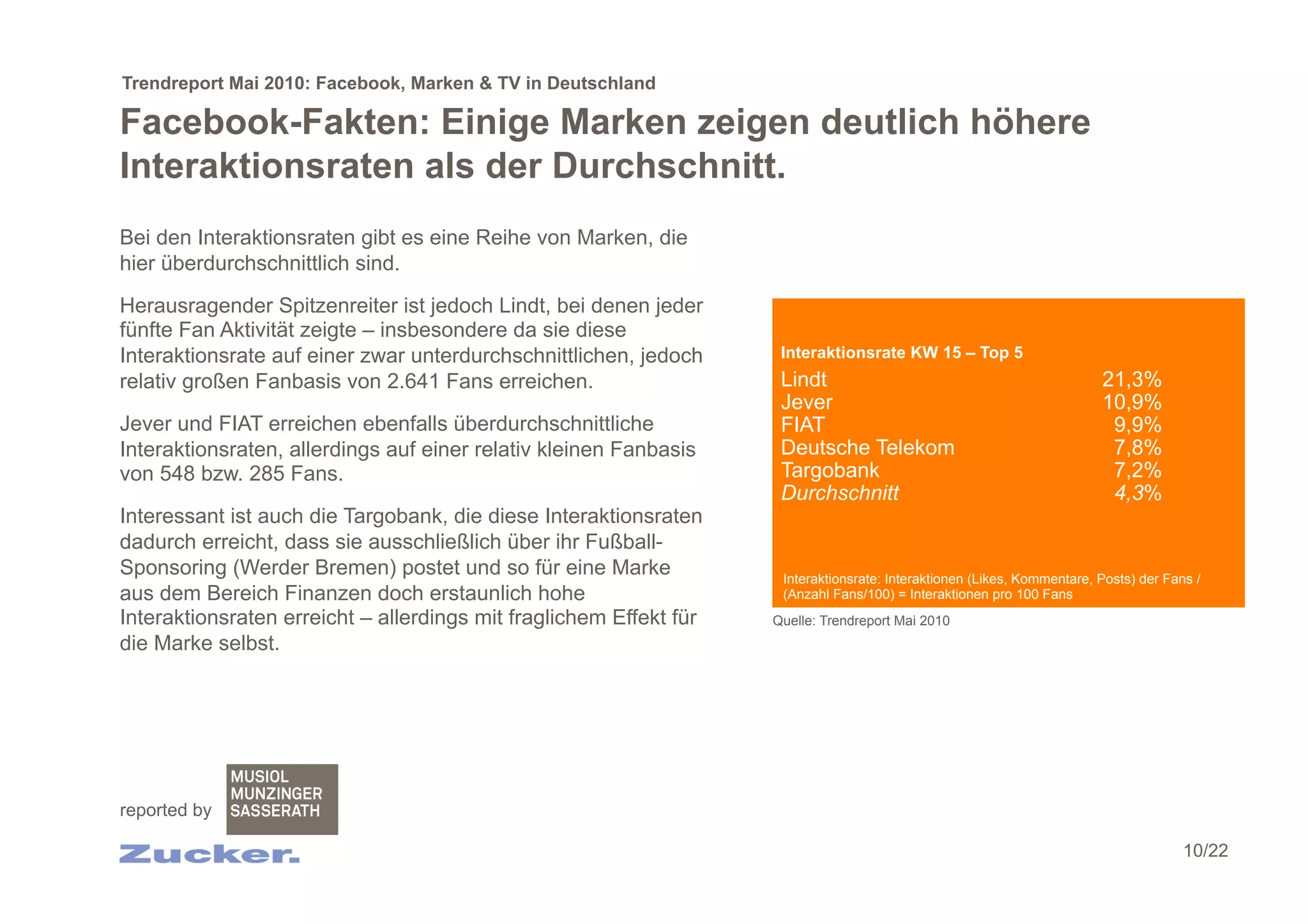 Trendreport Mai 2010: Facebook, Marken & TV in Deutschland

Facebook-Fakten: Einige Marken zeigen deutlich höhere
Interaktionsraten als der Durchschnitt.
Bei den Interaktionsraten gibt es eine Reihe von Marken, die
hier überdurchschnittlich sind.

Herausragender Spitzenreiter ist jedoch Lindt, bei denen jeder
fünfte Fan Aktivität zeigte – insbesondere da sie diese
Interaktionsrate auf einer zwar unterdurchschnittlichen, jedoch      Interaktionsrate KW 15 – Top 5
relativ großen Fanbasis von 2.641 Fans erreichen.                    Lindt                                               21,3%
                                                                     Jever                                               10,9%
Jever und FIAT erreichen ebenfalls überdurchschnittliche             FIAT                                                 9,9%
Interaktionsraten, allerdings auf einer relativ kleinen Fanbasis     Deutsche Telekom                                     7,8%
von 548 bzw. 285 Fans.                                               Targobank                                            7,2%
                                                                     Durchschnitt                                         4,3%
Interessant ist auch die Targobank, die diese Interaktionsraten
dadurch erreicht, dass sie ausschließlich über ihr Fußball-
Sponsoring (Werder Bremen) postet und so für eine Marke              Interaktionsrate: Interaktionen (Likes, Kommentare, Posts) der Fans /
aus dem Bereich Finanzen doch erstaunlich hohe                       (Anzahl Fans/100) = Interaktionen pro 100 Fans
Interaktionsraten erreicht – allerdings mit fraglichem Effekt für   Quelle: Trendreport Mai 2010
die Marke selbst.




reported by

                                                                                                                                       10/22
 