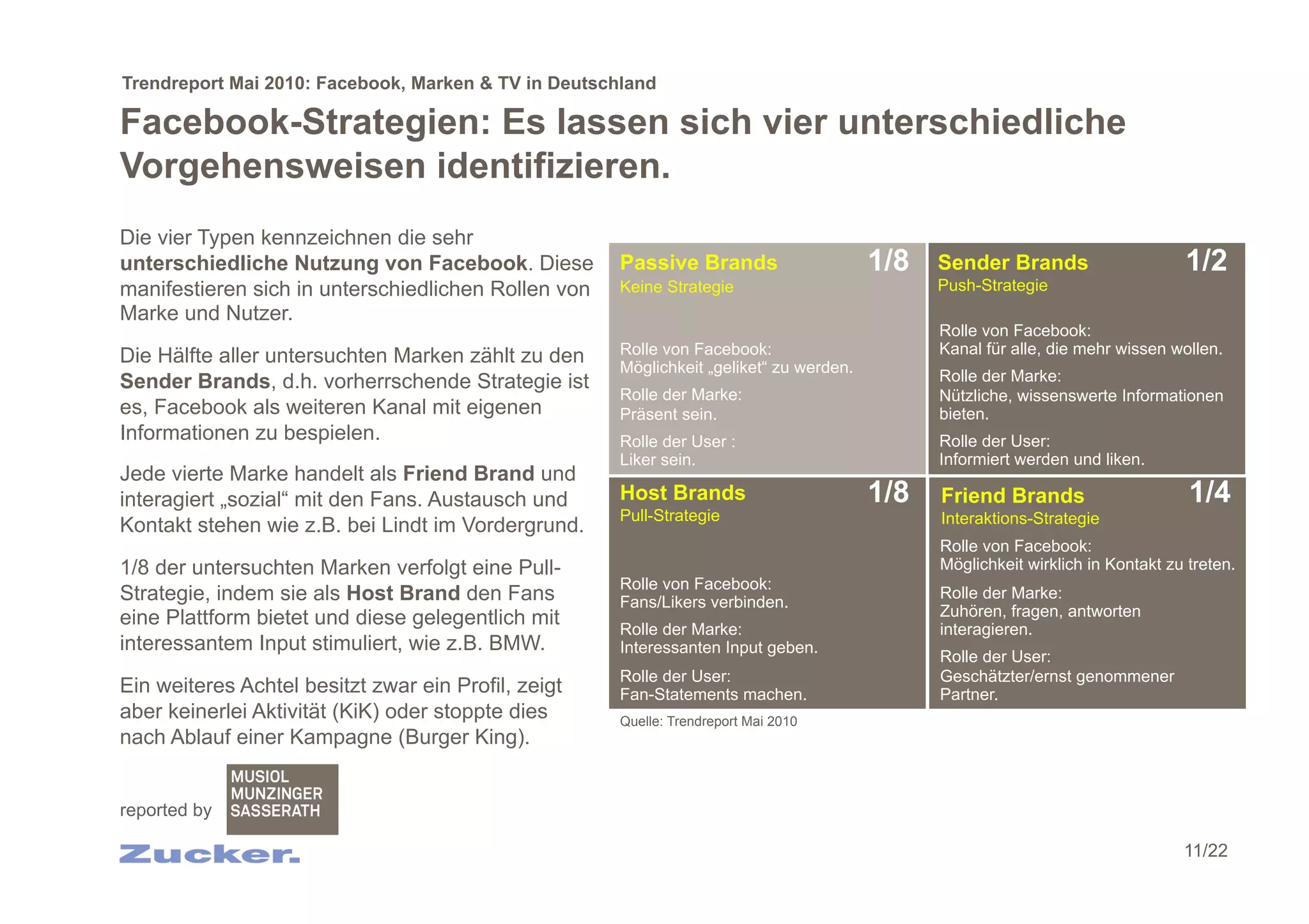Trendreport Mai 2010: Facebook, Marken & TV in Deutschland

Facebook-Strategien: Es lassen sich vier unterschiedliche
Vorgehensweisen identifizieren.
Die vier Typen kennzeichnen die sehr
unterschiedliche Nutzung von Facebook. Diese          Passive Brands                     1/8   Sender Brands                     1/2
manifestieren sich in unterschiedlichen Rollen von    Keine Strategie                          Push-Strategie
Marke und Nutzer.
                                                                                               Rolle von Facebook:
Die Hälfte aller untersuchten Marken zählt zu den     Rolle von Facebook:                      Kanal für alle, die mehr wissen wollen.
                                                      Möglichkeit „geliket“ zu werden.
Sender Brands, d.h. vorherrschende Strategie ist                                               Rolle der Marke:
                                                      Rolle der Marke:                         Nützliche, wissenswerte Informationen
es, Facebook als weiteren Kanal mit eigenen           Präsent sein.                            bieten.
Informationen zu bespielen.                           Rolle der User :                         Rolle der User:
                                                      Liker sein.                              Informiert werden und liken.
Jede vierte Marke handelt als Friend Brand und
interagiert „sozial“ mit den Fans. Austausch und      Host Brands                        1/8   Friend Brands                      1/4
                                                      Pull-Strategie                           Interaktions-Strategie
Kontakt stehen wie z.B. bei Lindt im Vordergrund.
                                                                                               Rolle von Facebook:
1/8 der untersuchten Marken verfolgt eine Pull-                                                Möglichkeit wirklich in Kontakt zu treten.
                                                      Rolle von Facebook:
Strategie, indem sie als Host Brand den Fans          Fans/Likers verbinden.
                                                                                               Rolle der Marke:
eine Plattform bietet und diese gelegentlich mit                                               Zuhören, fragen, antworten
                                                      Rolle der Marke:                         interagieren.
interessantem Input stimuliert, wie z.B. BMW.         Interessanten Input geben.
                                                                                               Rolle der User:
                                                      Rolle der User:                          Geschätzter/ernst genommener
Ein weiteres Achtel besitzt zwar ein Profil, zeigt    Fan-Statements machen.                   Partner.
aber keinerlei Aktivität (KiK) oder stoppte dies      Quelle: Trendreport Mai 2010
nach Ablauf einer Kampagne (Burger King).


reported by

                                                                                                                                 11/22
 