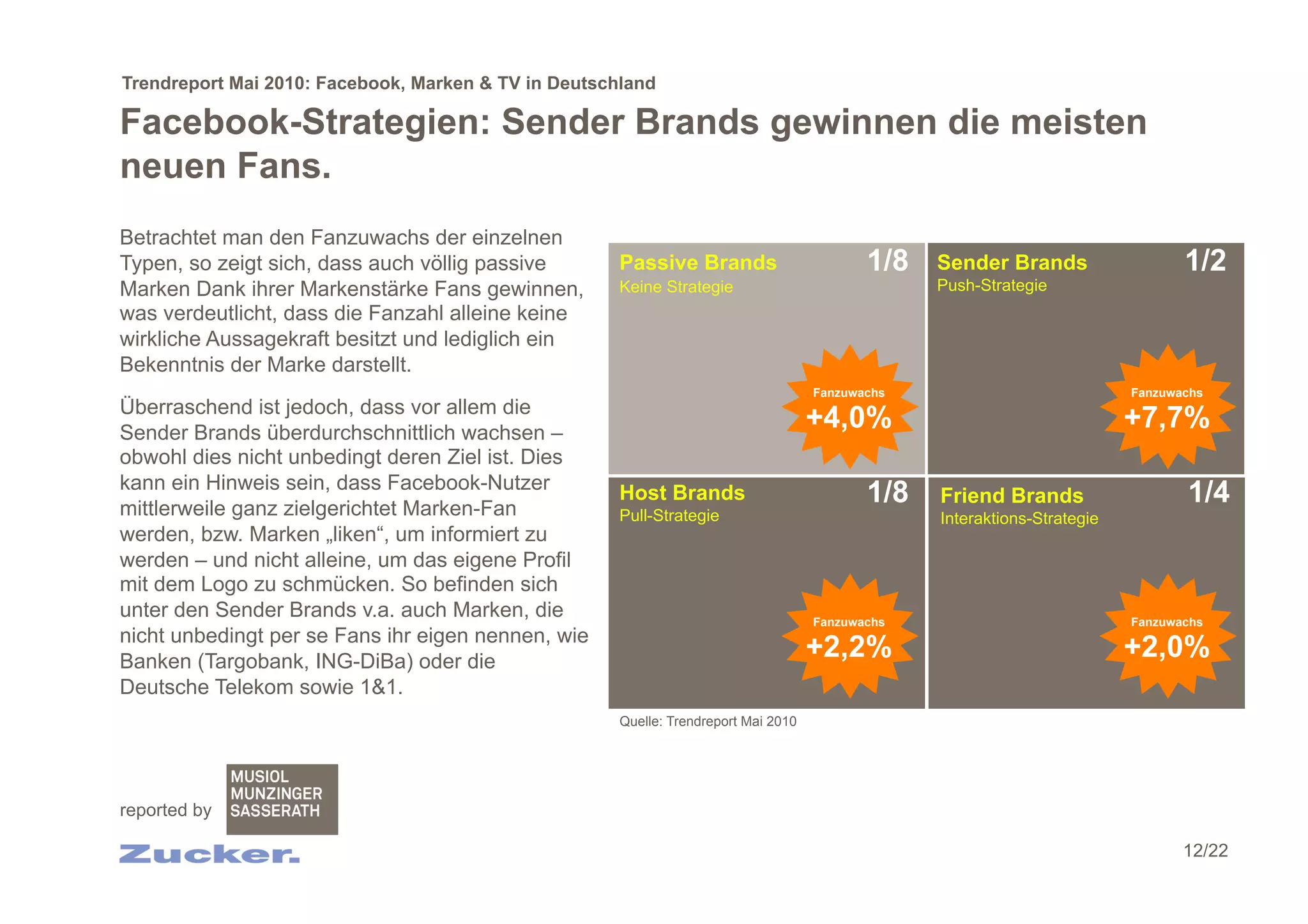 Trendreport Mai 2010: Facebook, Marken & TV in Deutschland

Facebook-Strategien: Sender Brands gewinnen die meisten
neuen Fans.
Betrachtet man den Fanzuwachs der einzelnen
Typen, so zeigt sich, dass auch völlig passive        Passive Brands                        1/8   Sender Brands                   1/2
Marken Dank ihrer Markenstärke Fans gewinnen,         Keine Strategie                             Push-Strategie
was verdeutlicht, dass die Fanzahl alleine keine
wirkliche Aussagekraft besitzt und lediglich ein
Bekenntnis der Marke darstellt.
                                                                                     Fanzuwachs                            Fanzuwachs
Überraschend ist jedoch, dass vor allem die
Sender Brands überdurchschnittlich wachsen –
                                                                                     +4,0%                                 +7,7%
obwohl dies nicht unbedingt deren Ziel ist. Dies
kann ein Hinweis sein, dass Facebook-Nutzer
mittlerweile ganz zielgerichtet Marken-Fan
                                                      Host Brands                           1/8   Friend Brands                   1/4
                                                      Pull-Strategie                              Interaktions-Strategie
werden, bzw. Marken „liken“, um informiert zu
werden – und nicht alleine, um das eigene Profil
mit dem Logo zu schmücken. So befinden sich
unter den Sender Brands v.a. auch Marken, die                                        Fanzuwachs                            Fanzuwachs
nicht unbedingt per se Fans ihr eigen nennen, wie
Banken (Targobank, ING-DiBa) oder die
                                                                                     +2,2%                                 +2,0%
Deutsche Telekom sowie 1&1.
                                                      Quelle: Trendreport Mai 2010




reported by

                                                                                                                                  12/22
 