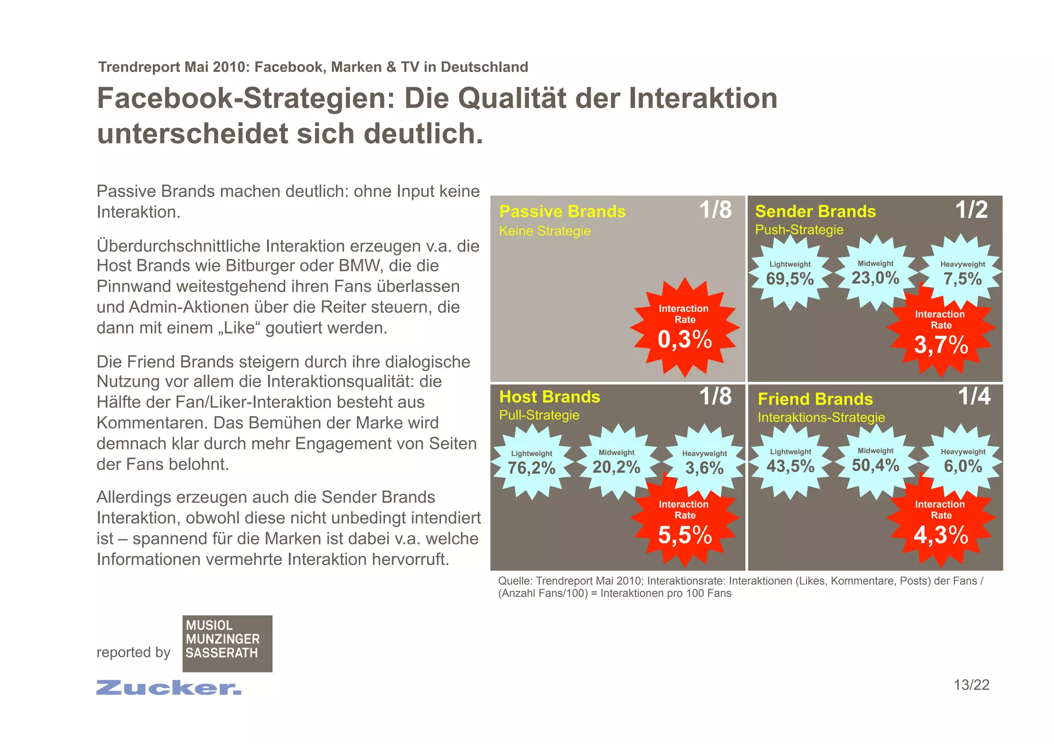 Trendreport Mai 2010: Facebook, Marken & TV in Deutschland

Facebook-Strategien: Die Qualität der Interaktion
unterscheidet sich deutlich.
Passive Brands machen deutlich: ohne Input keine
Interaktion.                                           Passive Brands                          1/8         Sender Brands                            1/2
                                                       Keine Strategie                                     Push-Strategie
Überdurchschnittliche Interaktion erzeugen v.a. die
Host Brands wie Bitburger oder BMW, die die                                                                   Lightweight       Midweight        Heavyweight


Pinnwand weitestgehend ihren Fans überlassen                                                                 69,5%             23,0%              7,5%
und Admin-Aktionen über die Reiter steuern, die                                        Interaction
                                                                                                                                            Interaction
                                                                                           Rate
dann mit einem „Like“ goutiert werden.                                                                                                          Rate
                                                                                       0,3%                                                 3,7%
Die Friend Brands steigern durch ihre dialogische
Nutzung vor allem die Interaktionsqualität: die
Hälfte der Fan/Liker-Interaktion besteht aus           Host Brands                             1/8         Friend Brands                             1/4
                                                       Pull-Strategie                                      Interaktions-Strategie
Kommentaren. Das Bemühen der Marke wird
demnach klar durch mehr Engagement von Seiten            Lightweight       Midweight        Heavyweight       Lightweight       Midweight        Heavyweight

der Fans belohnt.                                       76,2%             20,2%              3,6%            43,5%             50,4%              6,0%
Allerdings erzeugen auch die Sender Brands                                             Interaction                                          Interaction
Interaktion, obwohl diese nicht unbedingt intendiert                                       Rate                                                 Rate

ist – spannend für die Marken ist dabei v.a. welche                                    5,5%                                                 4,3%
Informationen vermehrte Interaktion hervorruft.
                                                       Quelle: Trendreport Mai 2010; Interaktionsrate: Interaktionen (Likes, Kommentare, Posts) der Fans /
                                                       (Anzahl Fans/100) = Interaktionen pro 100 Fans




reported by

                                                                                                                                                    13/22
 