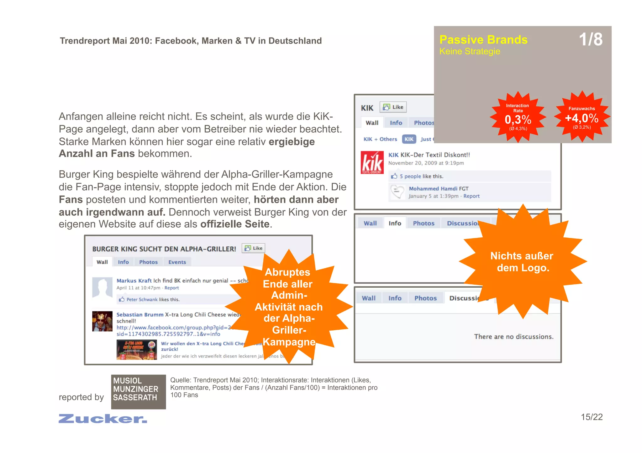 Trendreport Mai 2010: Facebook, Marken & TV in Deutschland                                      Passive Brands
                                                                                                Keine Strategie
                                                                                                                                         1/8


                                                                                                                  Interaction
                                                                                                                      Rate            Fanzuwachs

Anfangen alleine reicht nicht. Es scheint, als wurde die KiK-                                                     0,3%                +4,0%
Page angelegt, dann aber vom Betreiber nie wieder beachtet.                                                        (Ø 4,3%)            (Ø 3,2%)


Starke Marken können hier sogar eine relativ ergiebige
Anzahl an Fans bekommen.

Burger King bespielte während der Alpha-Griller-Kampagne
die Fan-Page intensiv, stoppte jedoch mit Ende der Aktion. Die
Fans posteten und kommentierten weiter, hörten dann aber
auch irgendwann auf. Dennoch verweist Burger King von der
eigenen Website auf diese als offizielle Seite.


                                                                                                            Nichts außer
                                                                                                                                1/4
                                                     Abruptes                                                dem Logo.
                                                     Ende aller
                                                       Admin-
                                                    Aktivität nach
                                                     der Alpha-
                                                       Griller-
                                                     Kampagne


                        Quelle: Trendreport Mai 2010; Interaktionsrate: Interaktionen (Likes,
                        Kommentare, Posts) der Fans / (Anzahl Fans/100) = Interaktionen pro
reported by             100 Fans


                                                                                                                                          15/22
 