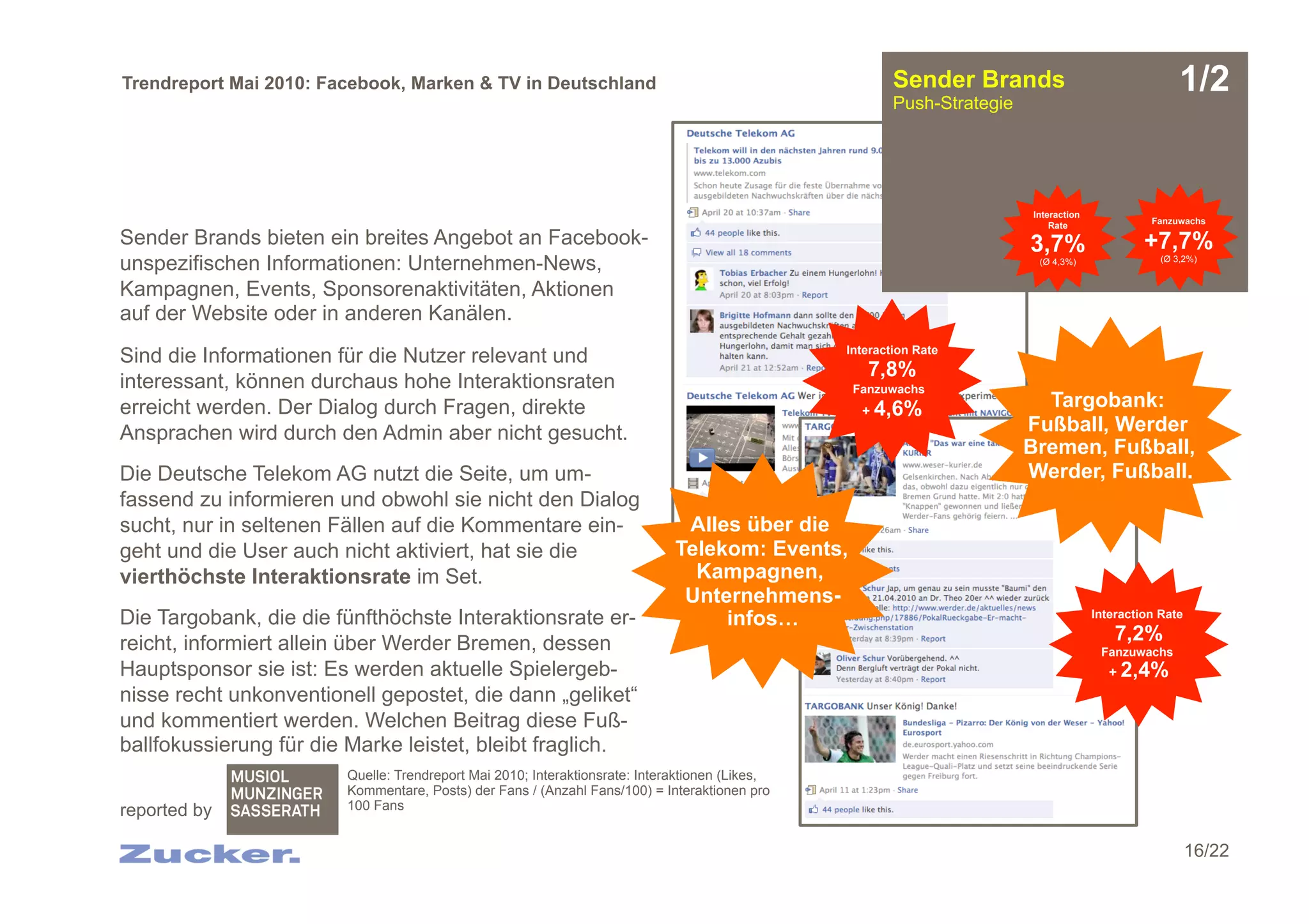 Trendreport Mai 2010: Facebook, Marken & TV in Deutschland                                              Sender Brands
                                                                                                        Push-Strategie
                                                                                                                                                       1/2


                                                                                                                         Interaction
                                                                                                                             Rate                Fanzuwachs

Sender Brands bieten ein breites Angebot an Facebook-                                                                    3,7%                   +7,7%
unspezifischen Informationen: Unternehmen-News,                                                                           (Ø 4,3%)                 (Ø 3,2%)


Kampagnen, Events, Sponsorenaktivitäten, Aktionen
auf der Website oder in anderen Kanälen.
                                                                                                Interaction Rate
Sind die Informationen für die Nutzer relevant und
                                                                                                   7,8%
interessant, können durchaus hohe Interaktionsraten                                              Fanzuwachs
erreicht werden. Der Dialog durch Fragen, direkte                                                 + 4,6%
                                                                                                                           Targobank:
Ansprachen wird durch den Admin aber nicht gesucht.                                                                      Fußball, Werder
                                                                                                                         Bremen, Fußball,
Die Deutsche Telekom AG nutzt die Seite, um um-                                                                          Werder, Fußball.
fassend zu informieren und obwohl sie nicht den Dialog
sucht, nur in seltenen Fällen auf die Kommentare ein-                         Alles über die
geht und die User auch nicht aktiviert, hat sie die                          Telekom: Events,
vierthöchste Interaktionsrate im Set.                                          Kampagnen,
                                                                              Unternehmens-
Die Targobank, die die fünfthöchste Interaktionsrate er-                          infos…                                               Interaction Rate

reicht, informiert allein über Werder Bremen, dessen                                                                                       7,2%
                                                                                                                                        Fanzuwachs
Hauptsponsor sie ist: Es werden aktuelle Spielergeb-                                                                                      + 2,4%
nisse recht unkonventionell gepostet, die dann „geliket“
und kommentiert werden. Welchen Beitrag diese Fuß-
ballfokussierung für die Marke leistet, bleibt fraglich.
                        Quelle: Trendreport Mai 2010; Interaktionsrate: Interaktionen (Likes,
                        Kommentare, Posts) der Fans / (Anzahl Fans/100) = Interaktionen pro
reported by             100 Fans


                                                                                                                                                          16/22
 