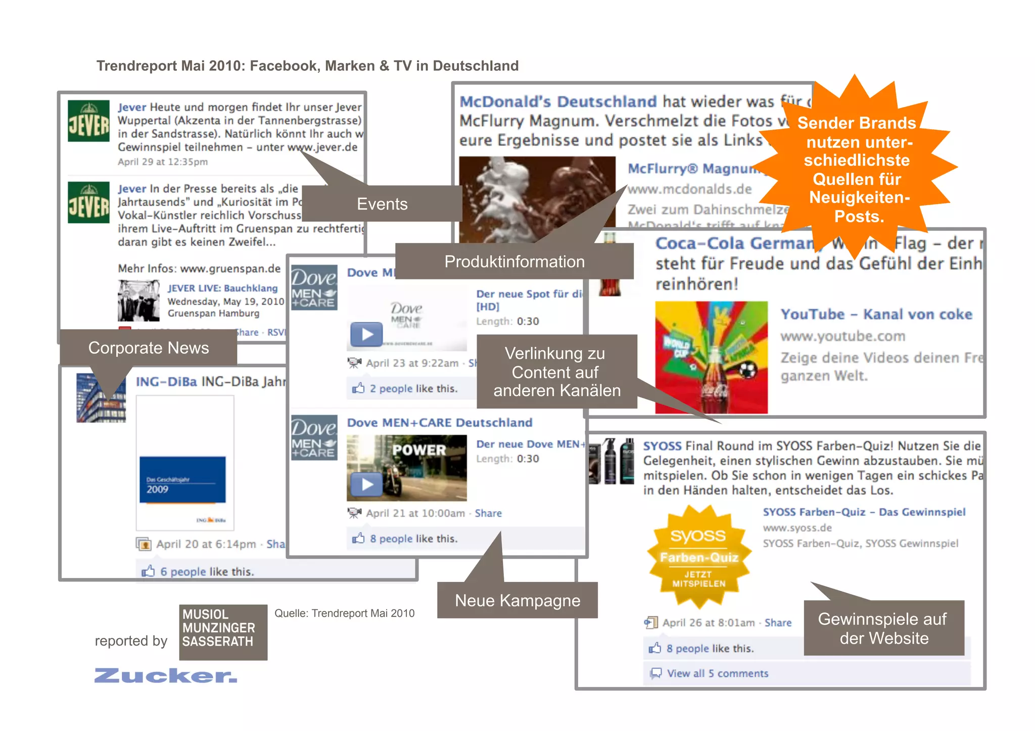 Trendreport Mai 2010: Facebook, Marken & TV in Deutschland



                       Events                                                  Sender Brands
                                                                                nutzen unter-
                                                                                schiedlichste
                                                                                 Quellen für
                                        Events                                   Neuigkeiten-
                                                                                   Posts.

                                                       Produktinformation




Corporate News                                                Verlinkung zu
                                                               Content auf
                                                             anderen Kanälen




                                                        Neue Kampagne
                        Quelle: Trendreport Mai 2010
                                                                                 Gewinnspiele auf
reported by                                                                        der Website
 
