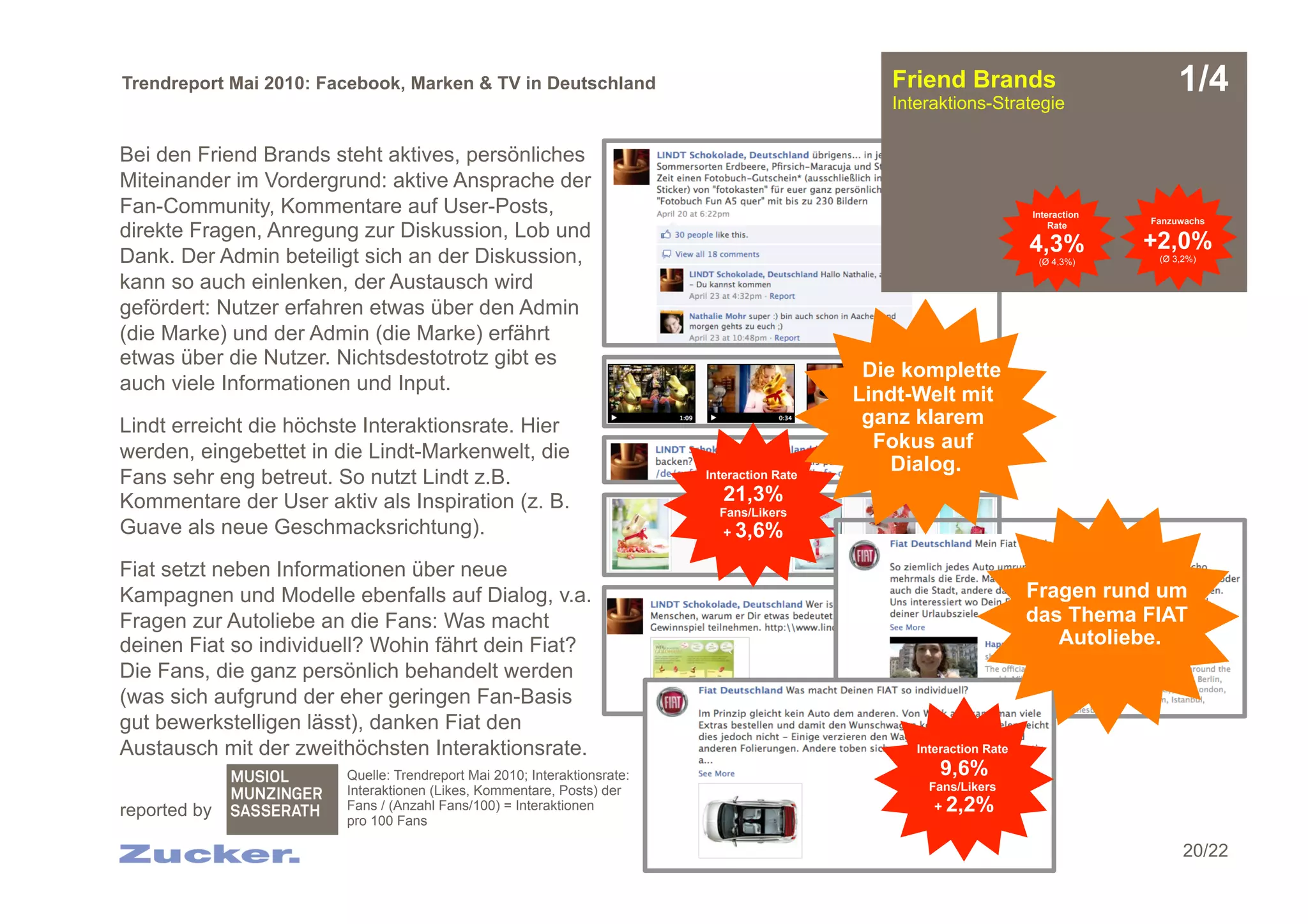 Trendreport Mai 2010: Facebook, Marken & TV in Deutschland                                      Friend Brands
                                                                                                Interaktions-Strategie
                                                                                                                                         1/4
Bei den Friend Brands steht aktives, persönliches
Miteinander im Vordergrund: aktive Ansprache der
Fan-Community, Kommentare auf User-Posts,                                                                             Interaction
                                                                                                                                    Fanzuwachs
direkte Fragen, Anregung zur Diskussion, Lob und                                                                          Rate

                                                                                                                      4,3%          +2,0%
Dank. Der Admin beteiligt sich an der Diskussion,                                                                      (Ø 4,3%)      (Ø 3,2%)

kann so auch einlenken, der Austausch wird
gefördert: Nutzer erfahren etwas über den Admin
(die Marke) und der Admin (die Marke) erfährt
etwas über die Nutzer. Nichtsdestotrotz gibt es
                                                                                              Die komplette
auch viele Informationen und Input.
                                                                                             Lindt-Welt mit
Lindt erreicht die höchste Interaktionsrate. Hier                                             ganz klarem
werden, eingebettet in die Lindt-Markenwelt, die                                               Fokus auf
                                                                                                 Dialog.
Fans sehr eng betreut. So nutzt Lindt z.B.                                Interaction Rate

Kommentare der User aktiv als Inspiration (z. B.                             21,3%
                                                                            Fans/Likers
Guave als neue Geschmacksrichtung).                                          + 3,6%

Fiat setzt neben Informationen über neue
Kampagnen und Modelle ebenfalls auf Dialog, v.a.                                                                      Fragen rund um
Fragen zur Autoliebe an die Fans: Was macht                                                                           das Thema FIAT
deinen Fiat so individuell? Wohin fährt dein Fiat?                                                                       Autoliebe.
Die Fans, die ganz persönlich behandelt werden
(was sich aufgrund der eher geringen Fan-Basis
gut bewerkstelligen lässt), danken Fiat den
Austausch mit der zweithöchsten Interaktionsrate.                                                  Interaction Rate

                        Quelle: Trendreport Mai 2010; Interaktionsrate:                                9,6%
                        Interaktionen (Likes, Kommentare, Posts) der                                 Fans/Likers

reported by             Fans / (Anzahl Fans/100) = Interaktionen                                      + 2,2%
                        pro 100 Fans

                                                                                                                                          20/22
 