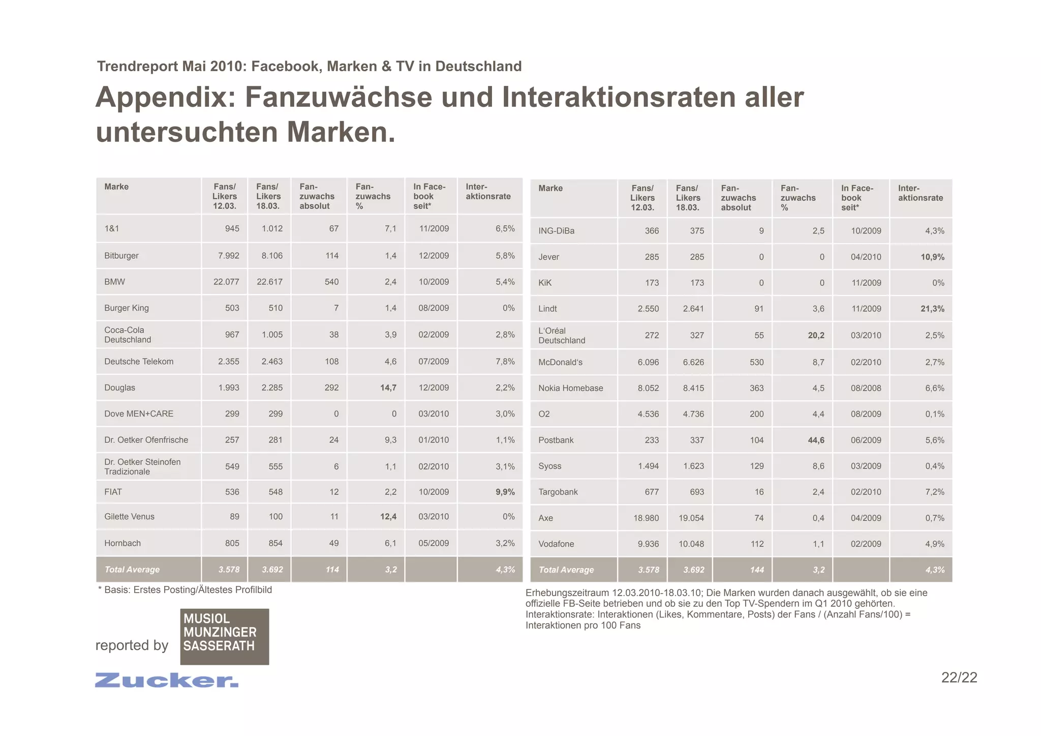 Trendreport Mai 2010: Facebook, Marken & TV in Deutschland

Appendix: Fanzuwächse und Interaktionsraten aller
untersuchten Marken.
 Marke                      Fans/      Fans/    Fan-       Fan-          In Face-   Inter-          Marke                Fans/     Fans/     Fan-          Fan-          In Face-    Inter-
                            Likers     Likers   zuwachs    zuwachs       book       aktionsrate                          Likers    Likers    zuwachs       zuwachs       book        aktionsrate
                            12.03.     18.03.   absolut    %             seit*                                           12.03.    18.03.    absolut       %             seit*

 1&1                           945      1.012        67         7,1       11/2009          6,5%     ING-DiBa                366       375              9         2,5       10/2009         4,3%

 Bitburger                   7.992      8.106        114        1,4       12/2009          5,8%     Jever                   285       285              0             0     04/2010        10,9%

 BMW                        22.077     22.617       540         2,4       10/2009          5,4%     KiK                     173       173              0             0     11/2009            0%

 Burger King                   503        510         7         1,4       08/2009            0%     Lindt                 2.550     2.641           91           3,6       11/2009        21,3%

 Coca-Cola                                                                                          L‘Oréal
                               967      1.005        38         3,9       02/2009          2,8%                             272       327           55          20,2       03/2010         2,5%
 Deutschland                                                                                        Deutschland

 Deutsche Telekom            2.355      2.463       108         4,6       07/2009          7,8%     McDonald‘s            6.096     6.626          530           8,7       02/2010         2,7%


 Douglas                     1.993      2.285       292        14,7       12/2009          2,2%     Nokia Homebase        8.052     8.415          363           4,5       08/2008         6,6%


 Dove MEN+CARE                 299        299         0              0    03/2010          3,0%     O2                    4.536     4.736          200           4,4       08/2009         0,1%


 Dr. Oetker Ofenfrische        257        281        24         9,3       01/2010          1,1%     Postbank                233       337          104          44,6       06/2009         5,6%

 Dr. Oetker Steinofen                                                                               Syoss                 1.494     1.623          129           8,6       03/2009         0,4%
                               549        555         6         1,1       02/2010          3,1%
 Tradizionale

 FIAT                          536        548        12         2,2       10/2009          9,9%     Targobank               677       693           16           2,4       02/2010         7,2%

 Gilette Venus                  89        100         11       12,4       03/2010            0%     Axe                  18.980    19.054           74           0,4       04/2009         0,7%

 Hornbach                      805        854        49         6,1       05/2009          3,2%     Vodafone              9.936    10.048          112           1,1       02/2009         4,9%


 Total Average               3.578      3.692        114        3,2                        4,3%     Total Average         3.578     3.692          144           3,2                       4,3%

* Basis: Erstes Posting/Ältestes Profilbild                                                       Erhebungszeitraum 12.03.2010-18.03.10; Die Marken wurden danach ausgewählt, ob sie eine
                                                                                                  offizielle FB-Seite betrieben und ob sie zu den Top TV-Spendern im Q1 2010 gehörten.
                                                                                                  Interaktionsrate: Interaktionen (Likes, Kommentare, Posts) der Fans / (Anzahl Fans/100) =
                                                                                                  Interaktionen pro 100 Fans

reported by

                                                                                                                                                                                               22/22
 