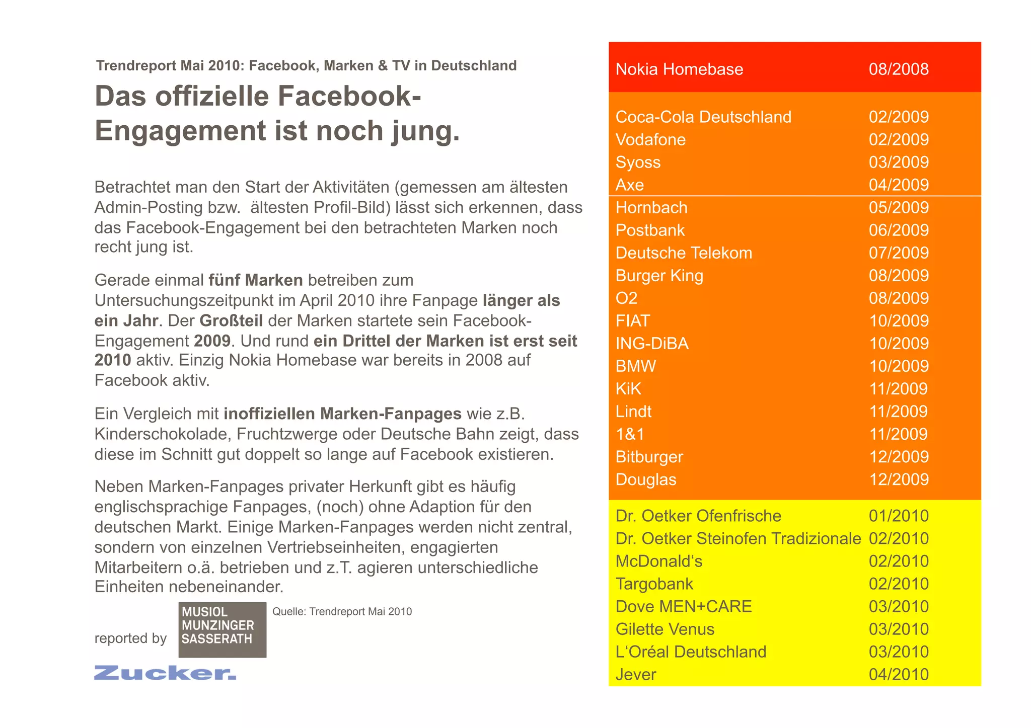 Trendreport Mai 2010: Facebook, Marken & TV in Deutschland           Nokia Homebase                      08/2008
Das offizielle Facebook-
                                                                     Coca-Cola Deutschland               02/2009
Engagement ist noch jung.                                            Vodafone                            02/2009
                                                                     Syoss                               03/2009
Betrachtet man den Start der Aktivitäten (gemessen am ältesten       Axe                                 04/2009
Admin-Posting bzw. ältesten Profil-Bild) lässt sich erkennen, dass   Hornbach                            05/2009
das Facebook-Engagement bei den betrachteten Marken noch             Postbank                            06/2009
recht jung ist.                                                      Deutsche Telekom                    07/2009
Gerade einmal fünf Marken betreiben zum                              Burger King                         08/2009
Untersuchungszeitpunkt im April 2010 ihre Fanpage länger als         O2                                  08/2009
ein Jahr. Der Großteil der Marken startete sein Facebook-            FIAT                                10/2009
Engagement 2009. Und rund ein Drittel der Marken ist erst seit       ING-DiBA                            10/2009
2010 aktiv. Einzig Nokia Homebase war bereits in 2008 auf            BMW                                 10/2009
Facebook aktiv.
                                                                     KiK                                 11/2009
Ein Vergleich mit inoffiziellen Marken-Fanpages wie z.B.             Lindt                               11/2009
Kinderschokolade, Fruchtzwerge oder Deutsche Bahn zeigt, dass        1&1                                 11/2009
diese im Schnitt gut doppelt so lange auf Facebook existieren.       Bitburger                           12/2009
Neben Marken-Fanpages privater Herkunft gibt es häufig               Douglas                             12/2009
englischsprachige Fanpages, (noch) ohne Adaption für den
                                                                     Dr. Oetker Ofenfrische              01/2010
deutschen Markt. Einige Marken-Fanpages werden nicht zentral,
                                                                     Dr. Oetker Steinofen Tradizionale   02/2010
sondern von einzelnen Vertriebseinheiten, engagierten
Mitarbeitern o.ä. betrieben und z.T. agieren unterschiedliche        McDonald‘s                          02/2010
Einheiten nebeneinander.                                             Targobank                           02/2010
                        Quelle: Trendreport Mai 2010                 Dove MEN+CARE                       03/2010
reported by
                                                                     Gilette Venus                       03/2010
                                                                     L‘Oréal Deutschland                 03/2010
                                                                     Jever                               04/2010
 