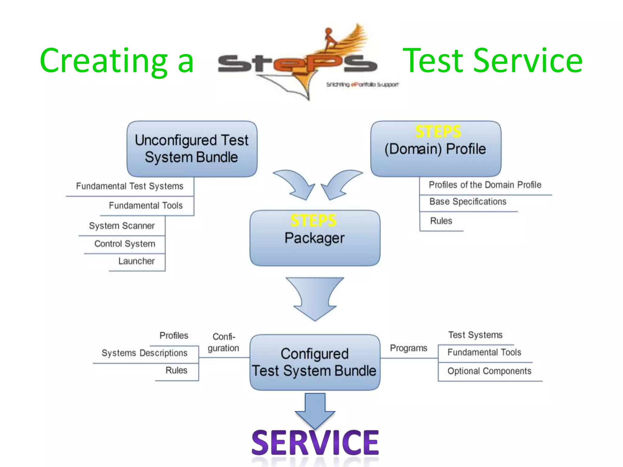 Creating a   Test Service
 