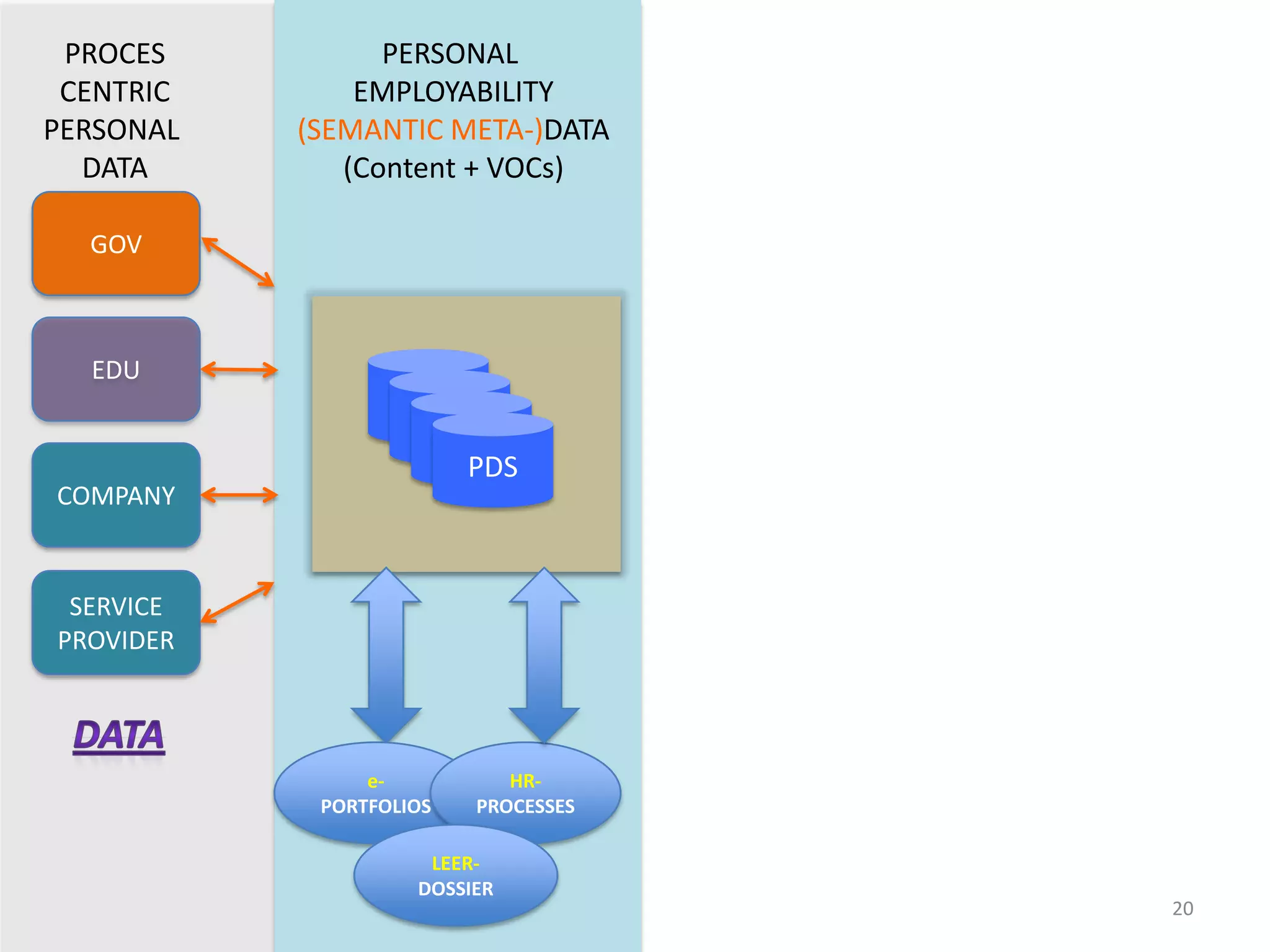 PROCES          PERSONAL
 CENTRIC       EMPLOYABILITY
PERSONAL   (SEMANTIC META-)DATA
  DATA        (Content + VOCs)

  GOV



  EDU


                         PDS
COMPANY


 SERVICE
PROVIDER



                e-          HR-
            PORTFOLIOS   PROCESSES

                     LEER-
                    DOSSIER
                                     20
 